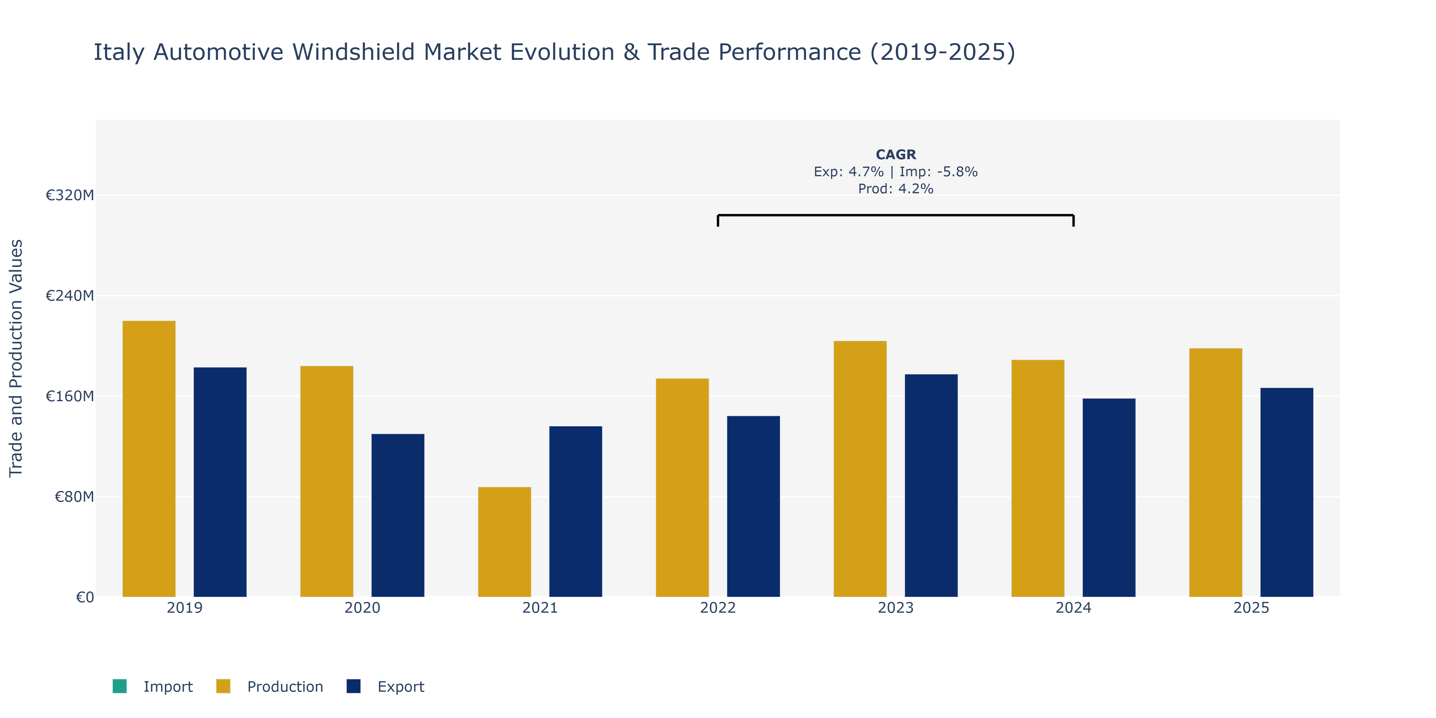 Italy Automotive Windshield Market: Production & Trade Performance (2019-2025)