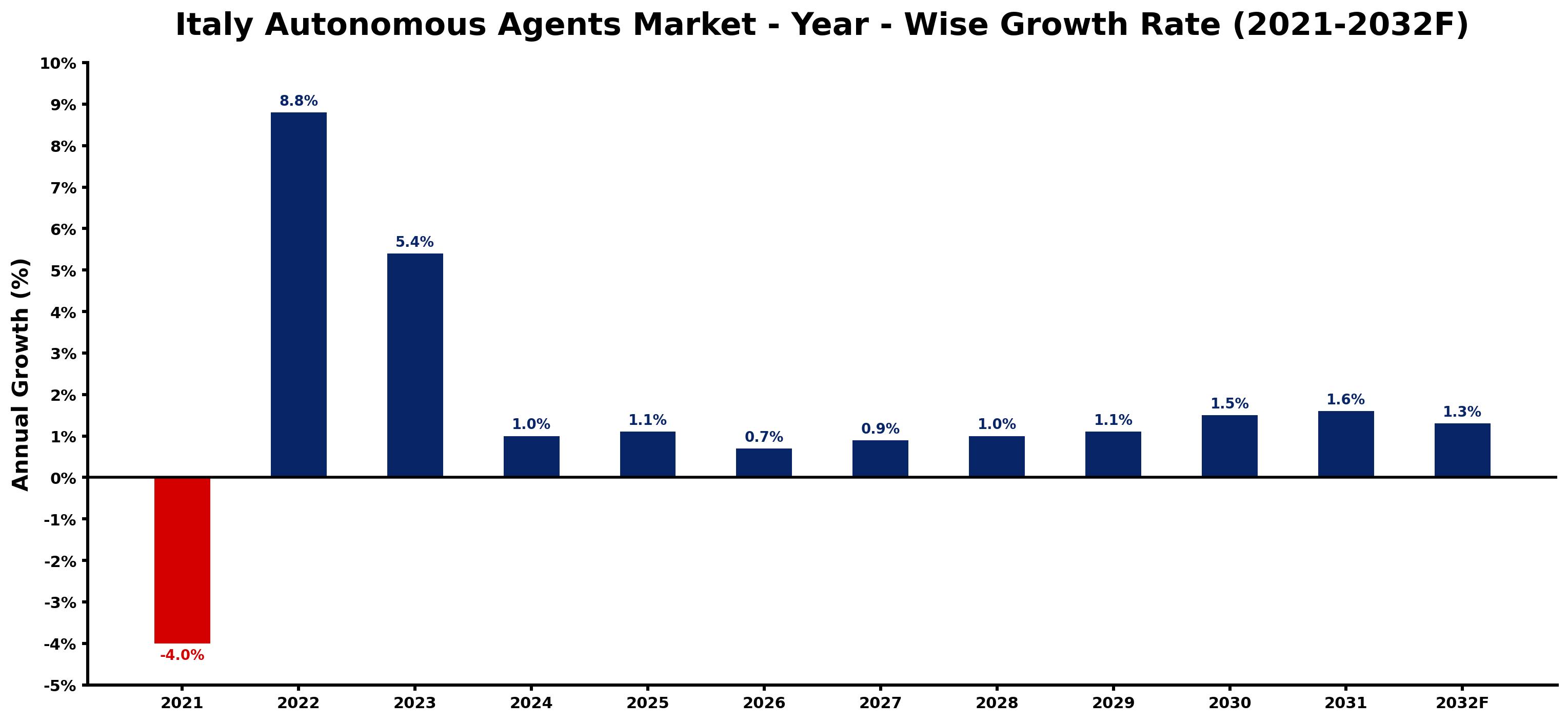 Italy Autonomous Agents Market Year-wise Growth Rate and Key Drivers