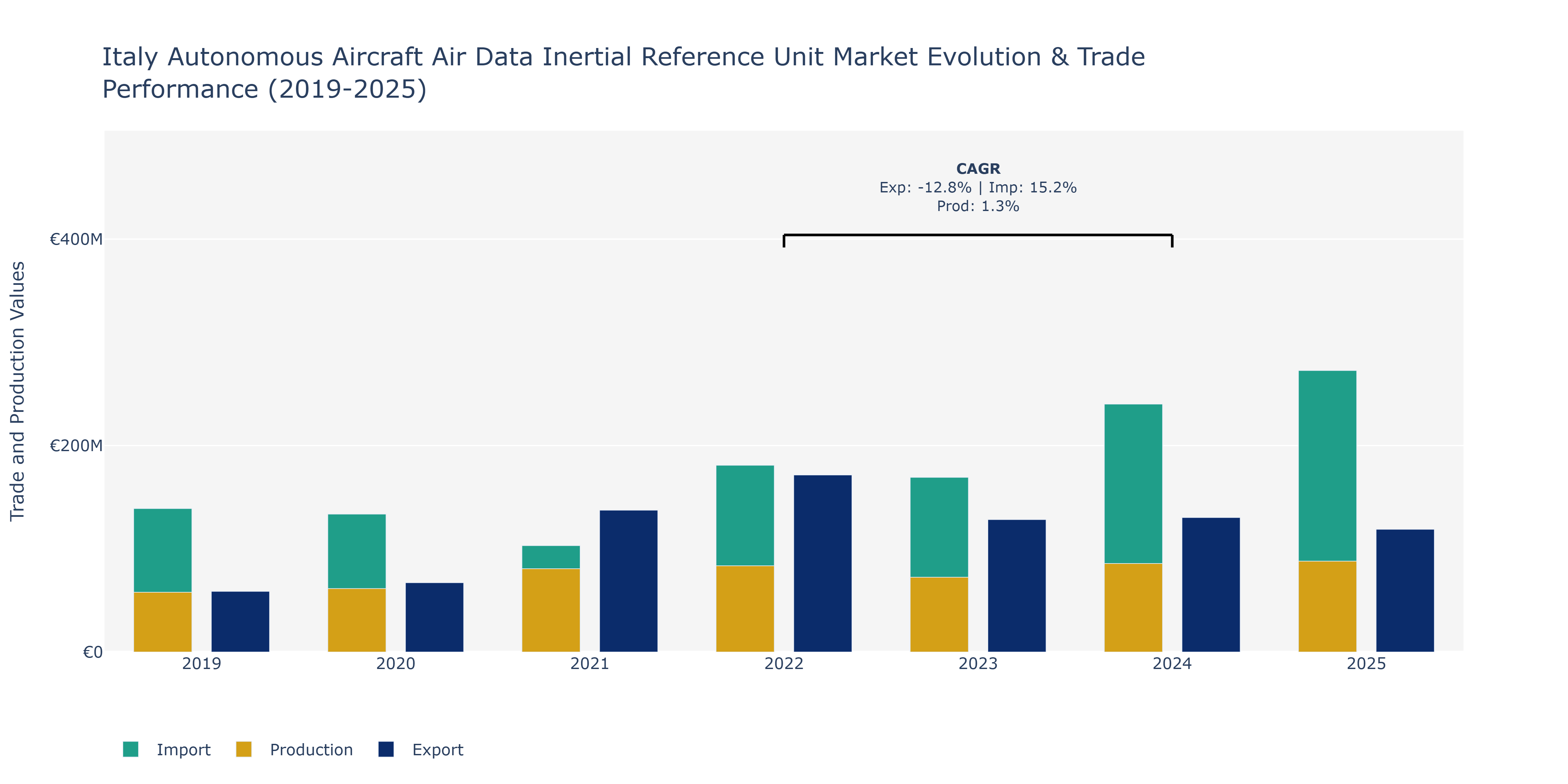 Italy Autonomous Aircraft Air Data Inertial Reference Unit Market: Production & Trade Performance (2019-2025)