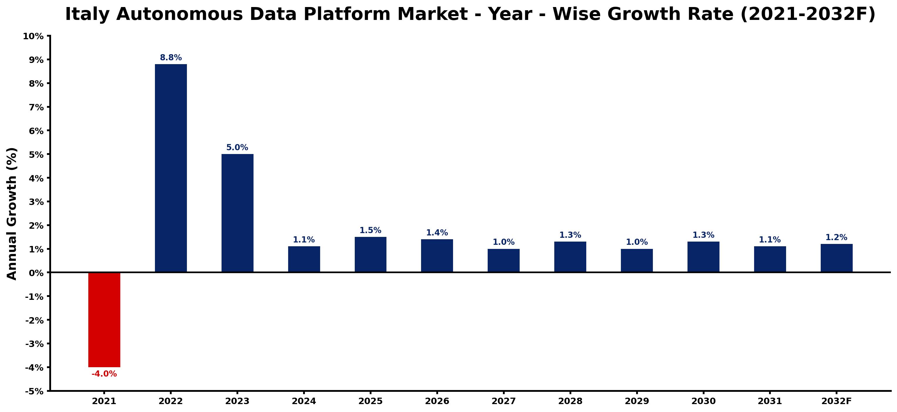 Italy Autonomous Data Platform Market Year-wise Growth Rate and Key Drivers