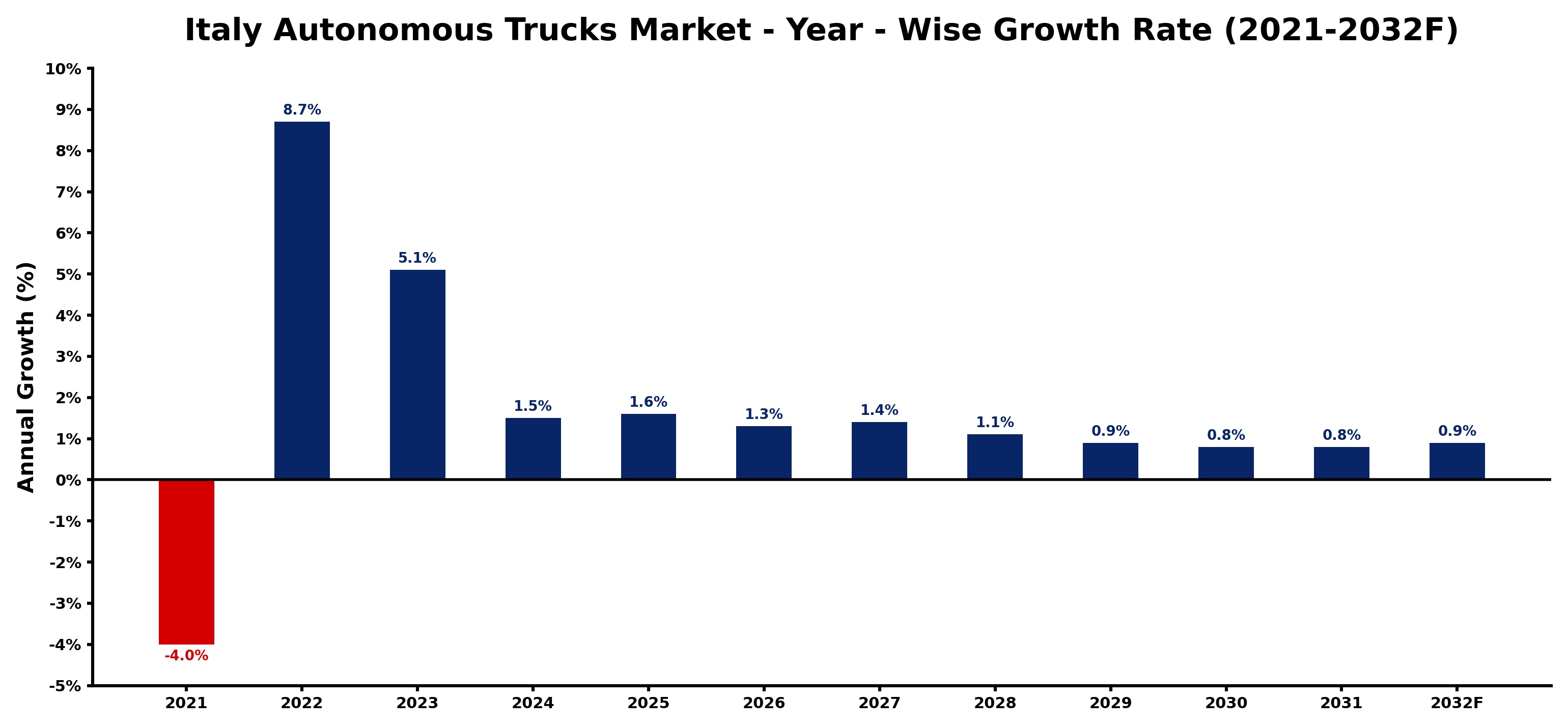 Italy Autonomous Trucks Market Year-wise Growth Rate and Key Drivers