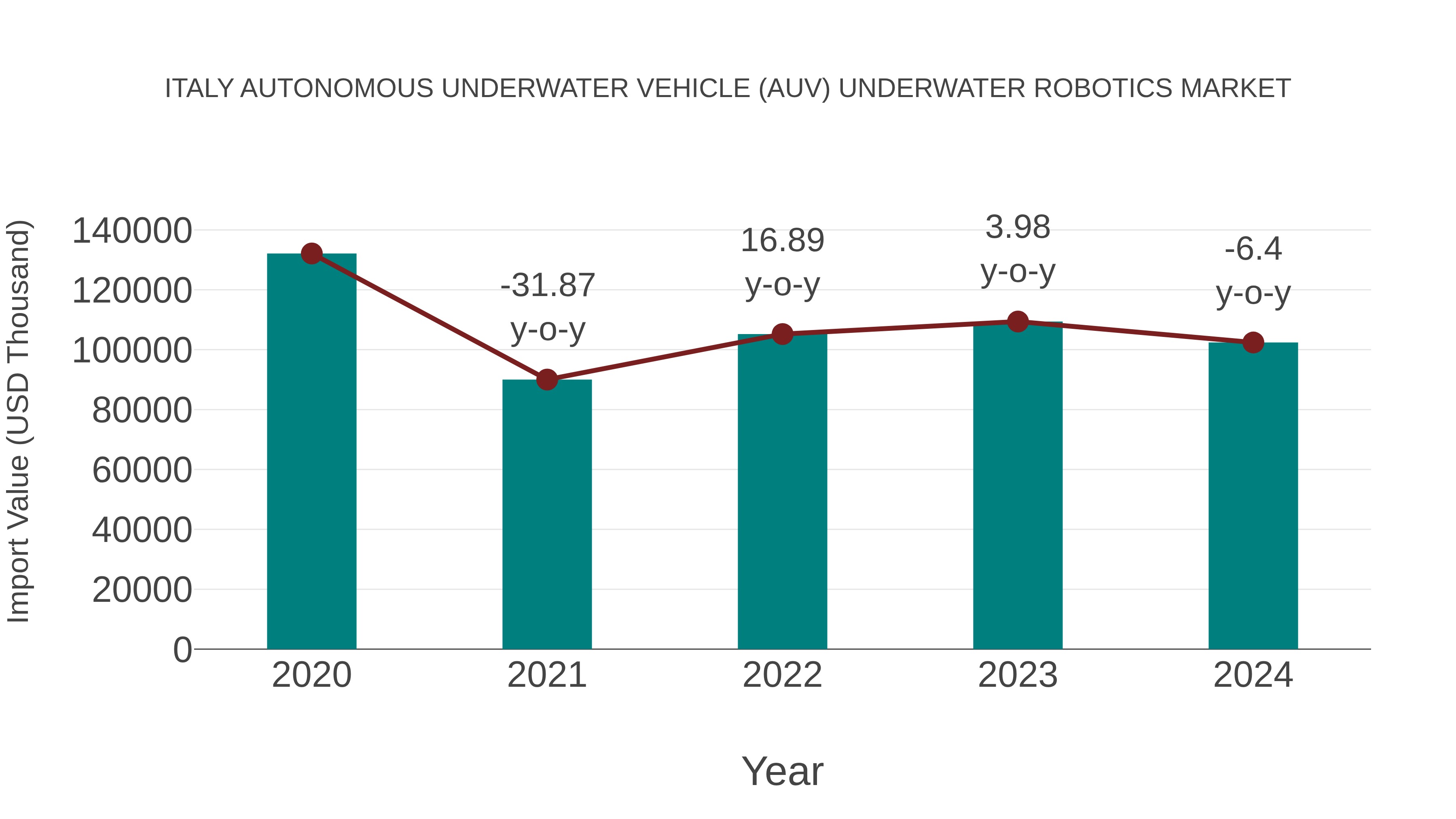 Italy Autonomous Underwater Vehicle (Auv) Underwater Robotics Market: Import Trend Analysis