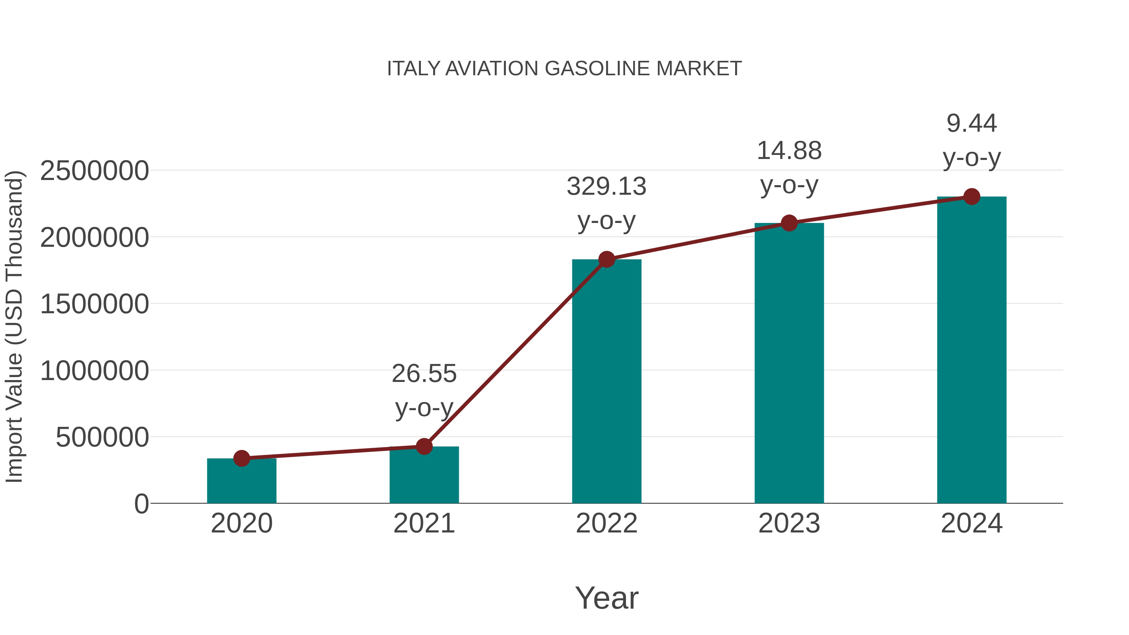  Italy Aviation Gasoline Market: Import Trend Analysis