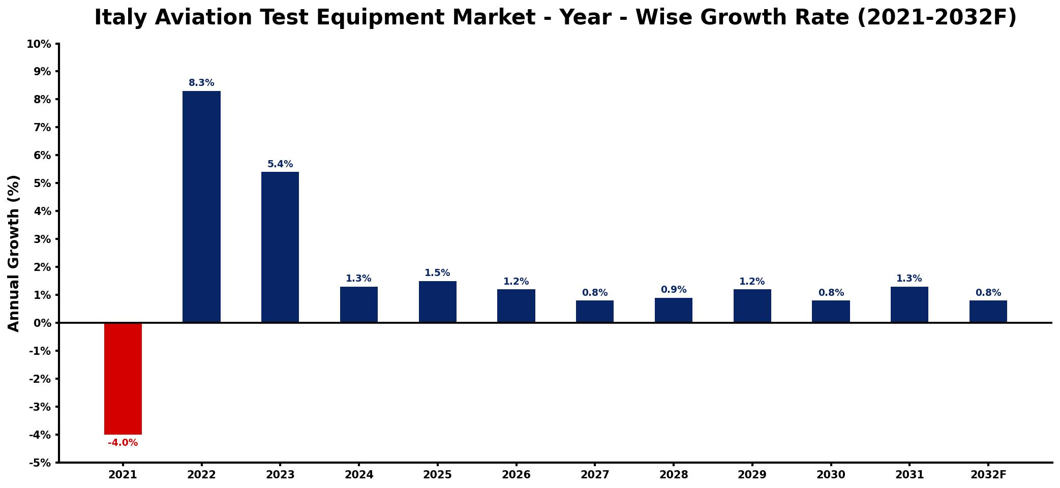 Italy Aviation Test Equipment Market Year-wise Growth Rate and Key Drivers