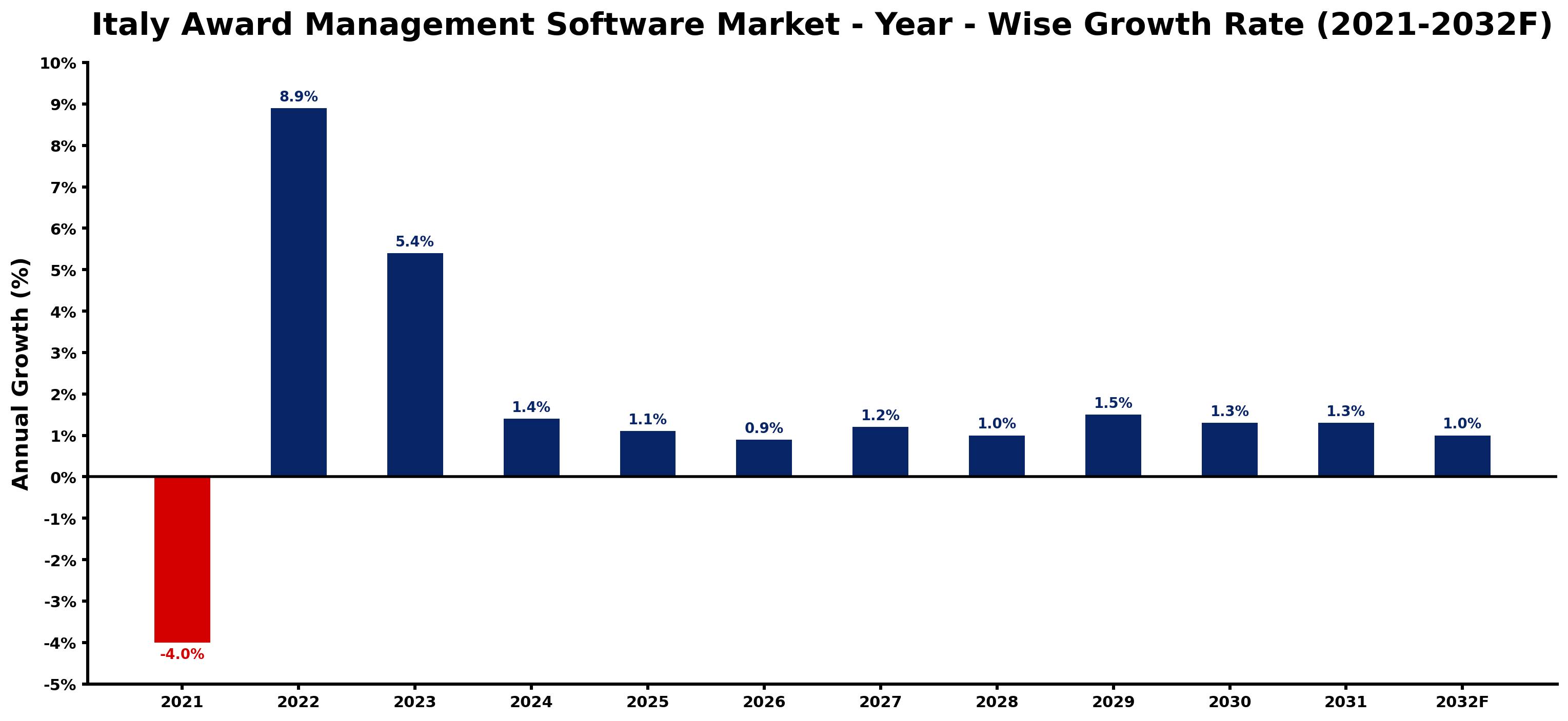 Italy Award Management Software Market Year-wise Growth Rate and Key Drivers