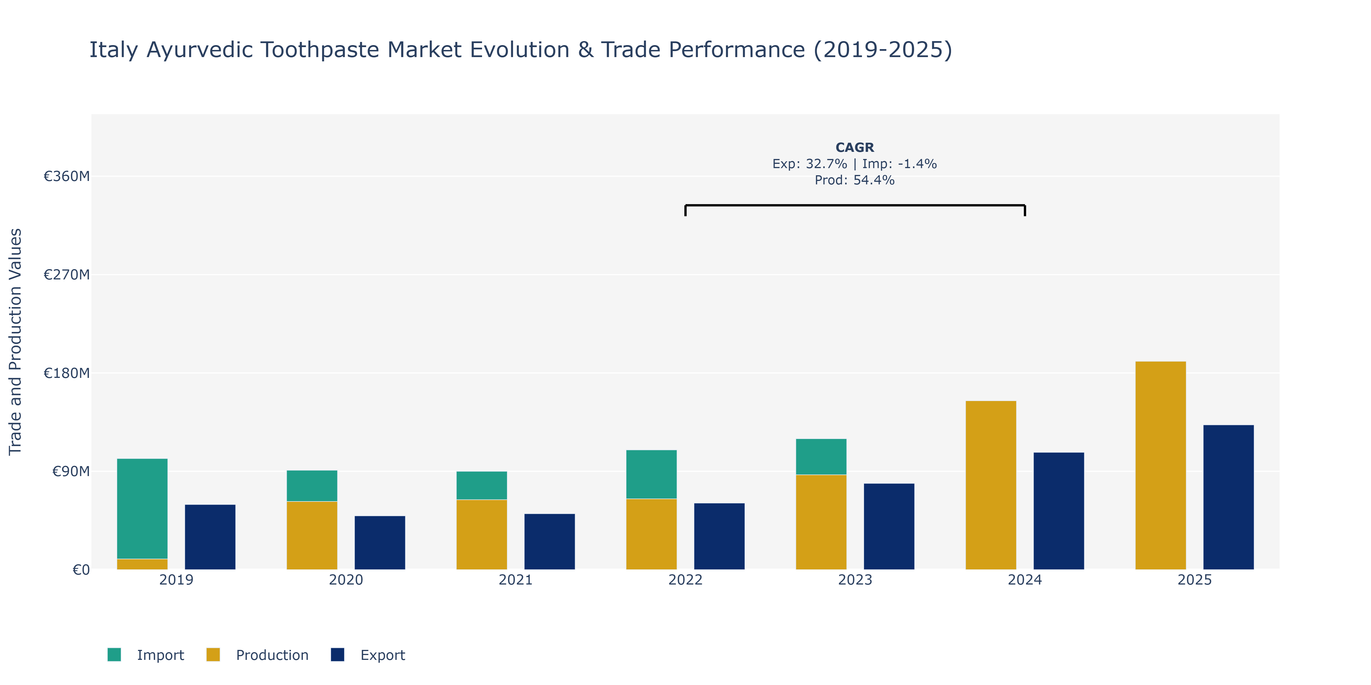 Italy Ayurvedic Toothpaste Market: Production & Trade Performance (2019-2025)