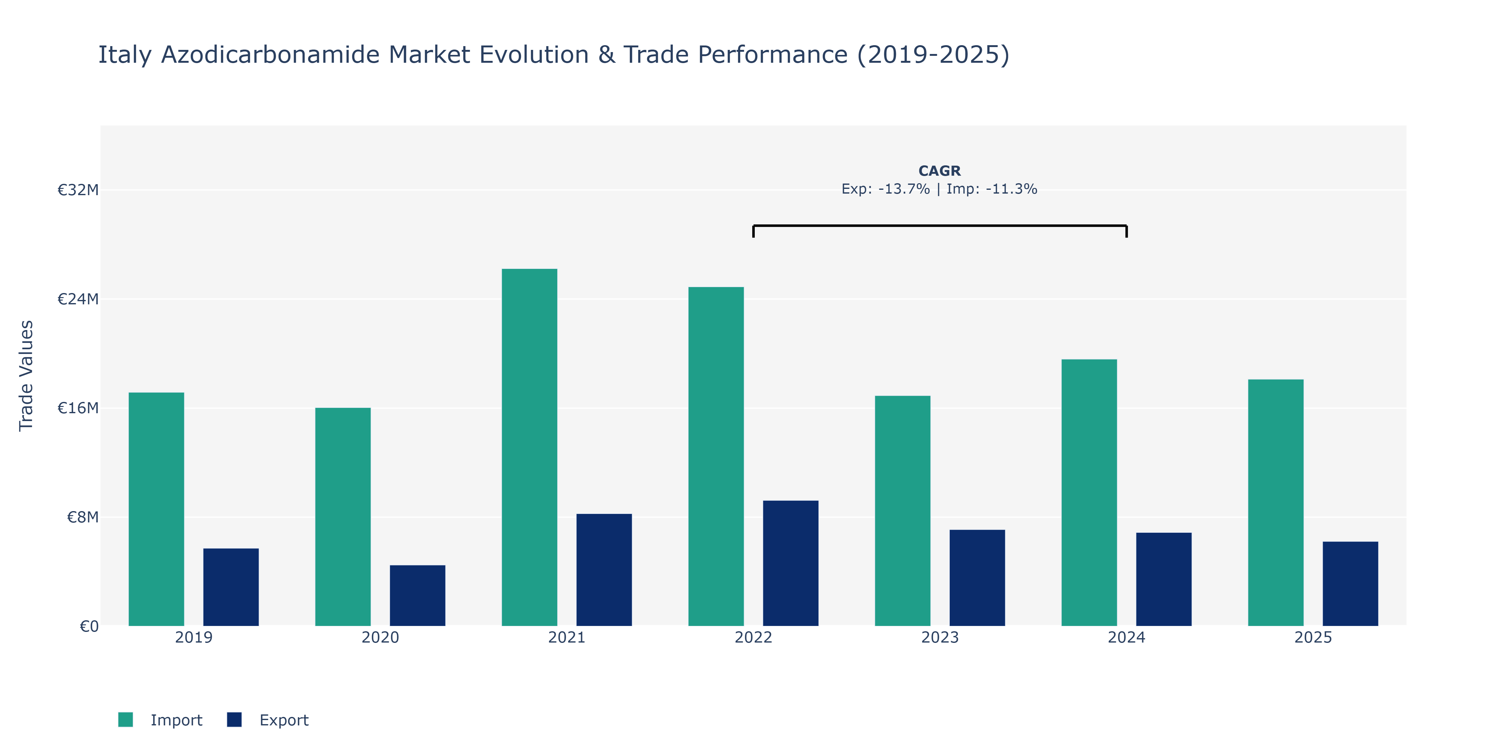 Italy Azodicarbonamide Market: Production & Trade Performance (2019-2025)