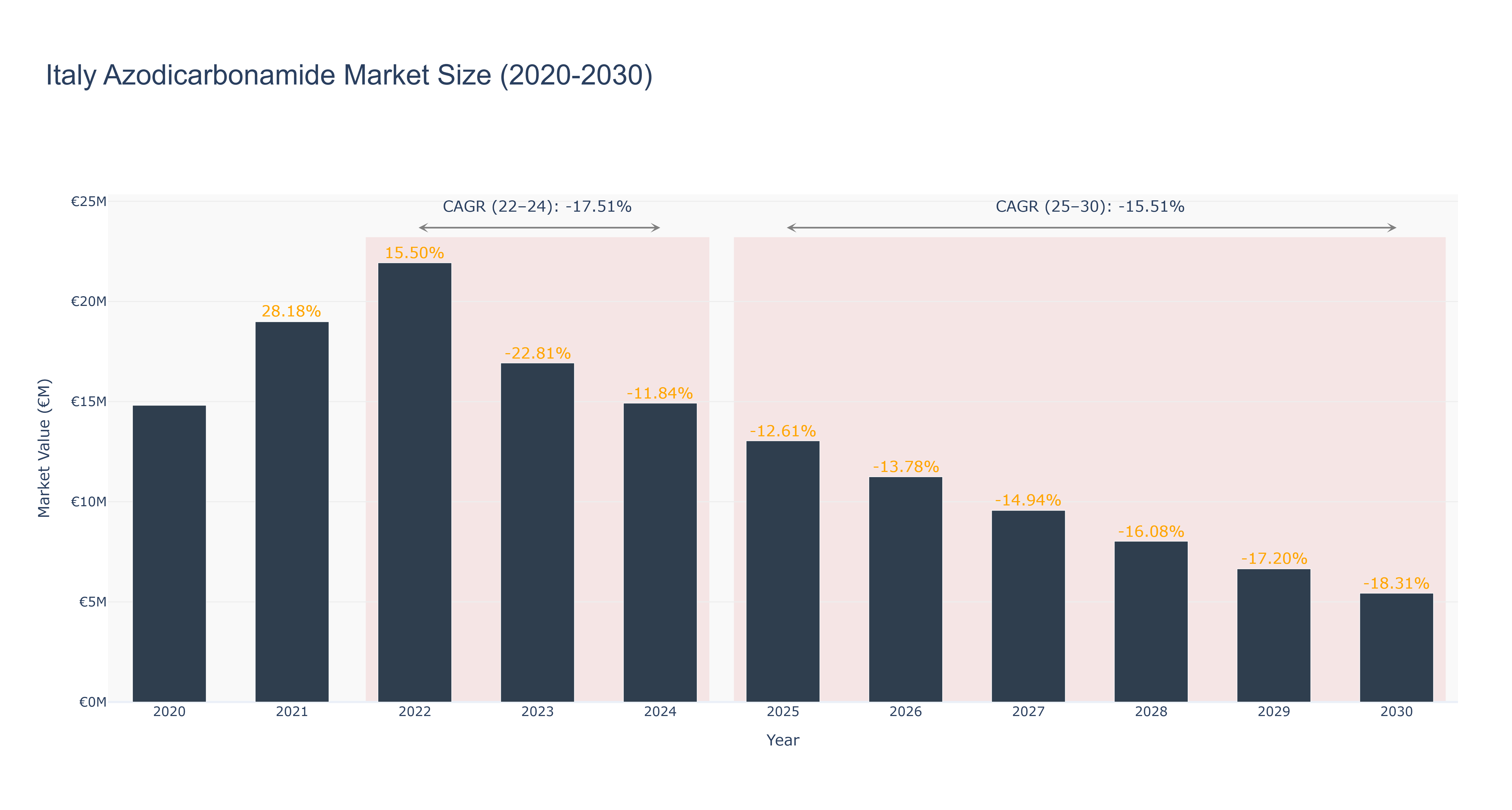 Italy Azodicarbonamide Market Size (2020-2030)