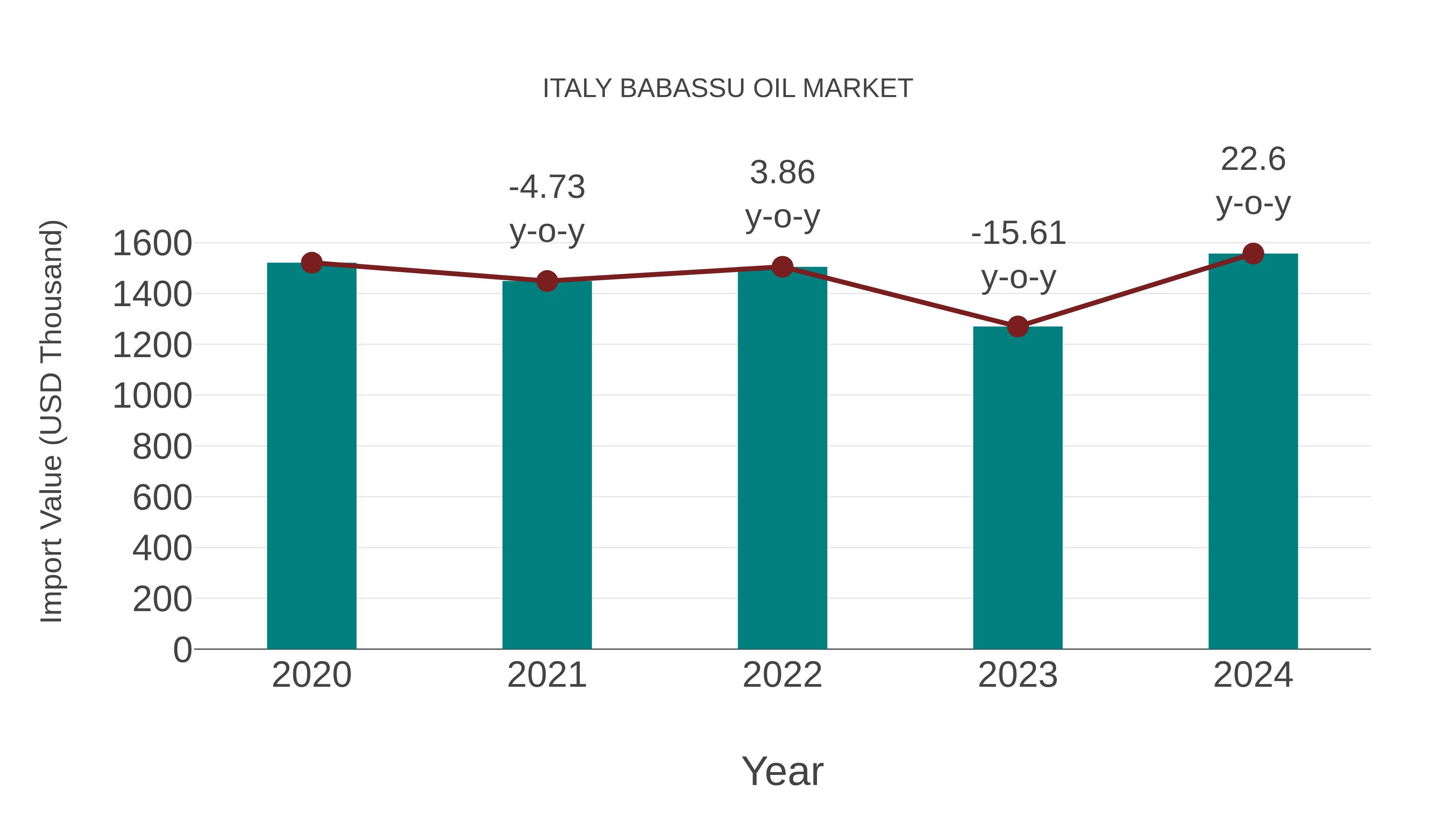  Italy Babassu Oil Market: Import Trend Analysis