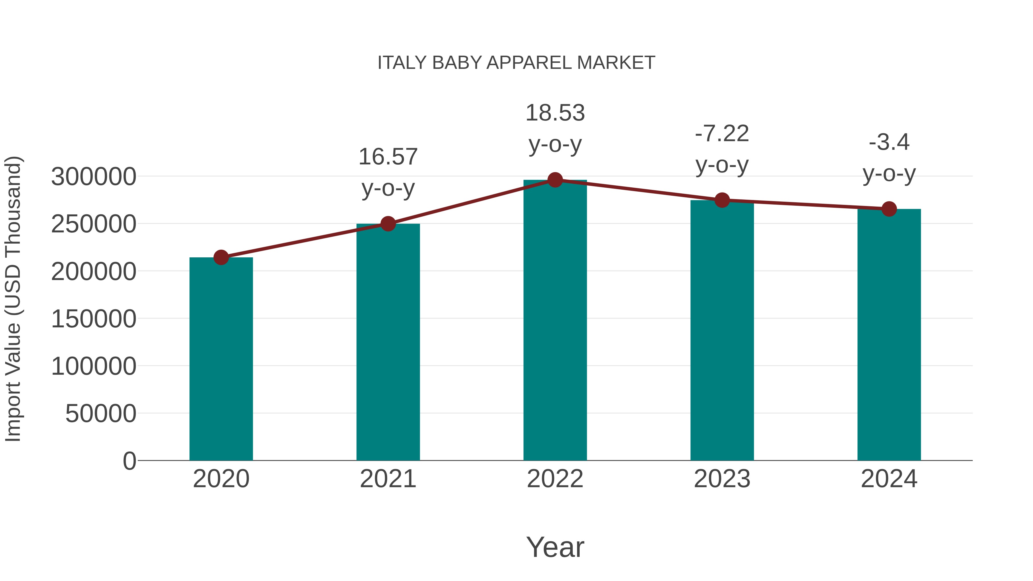  Italy Baby Apparel Market: Import Trend Analysis