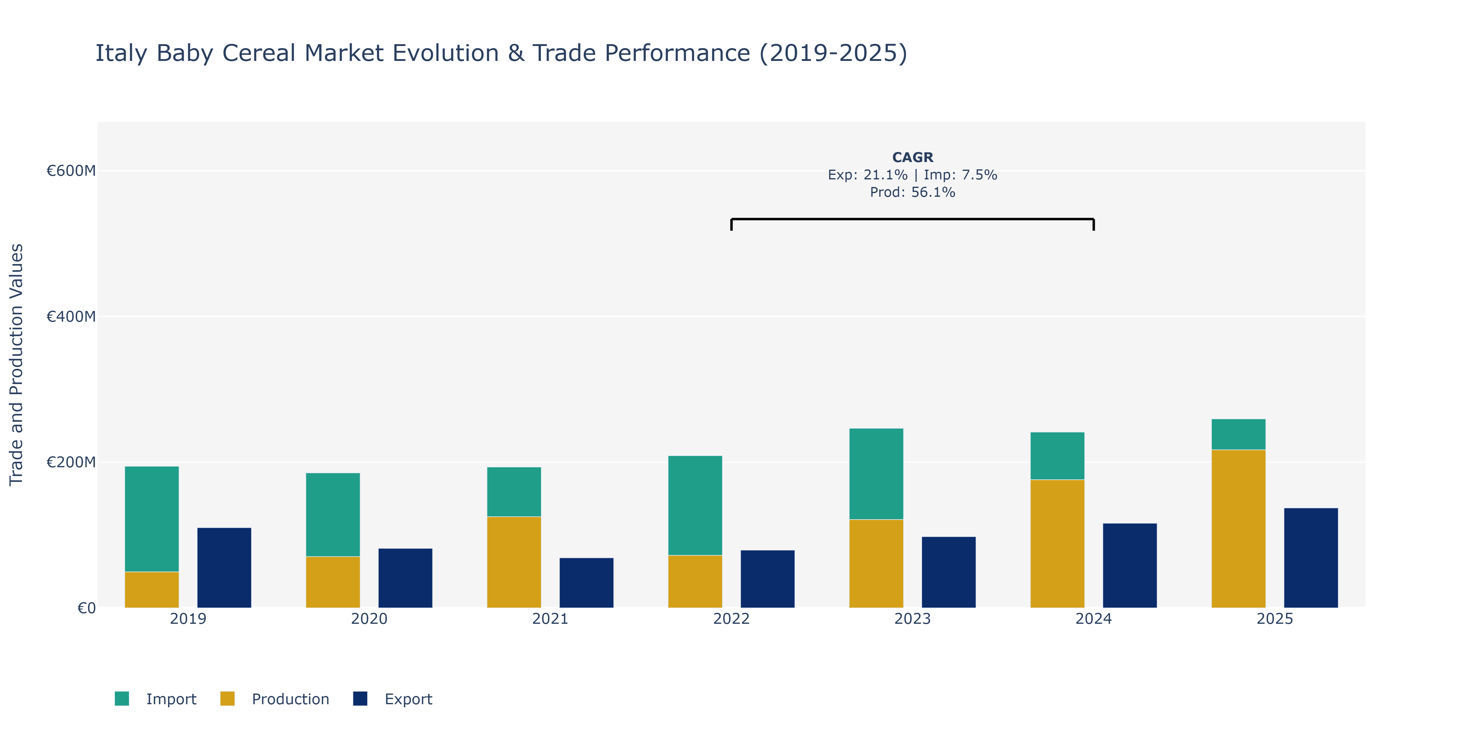 Italy Baby Cereal Market: Production & Trade Performance (2019-2025) Size