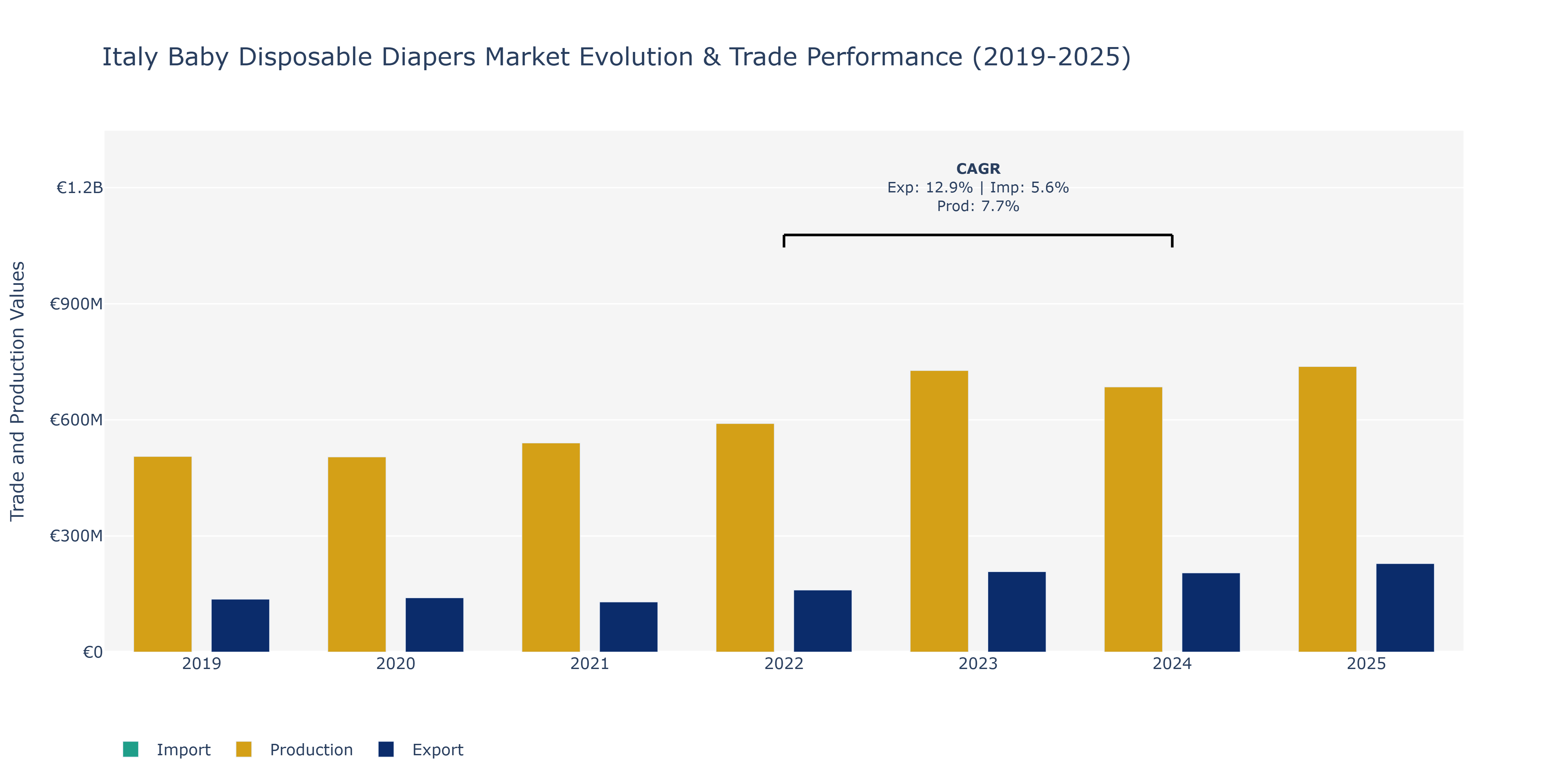 Italy Baby Disposable Diapers Market: Production & Trade Performance (2019-2025)