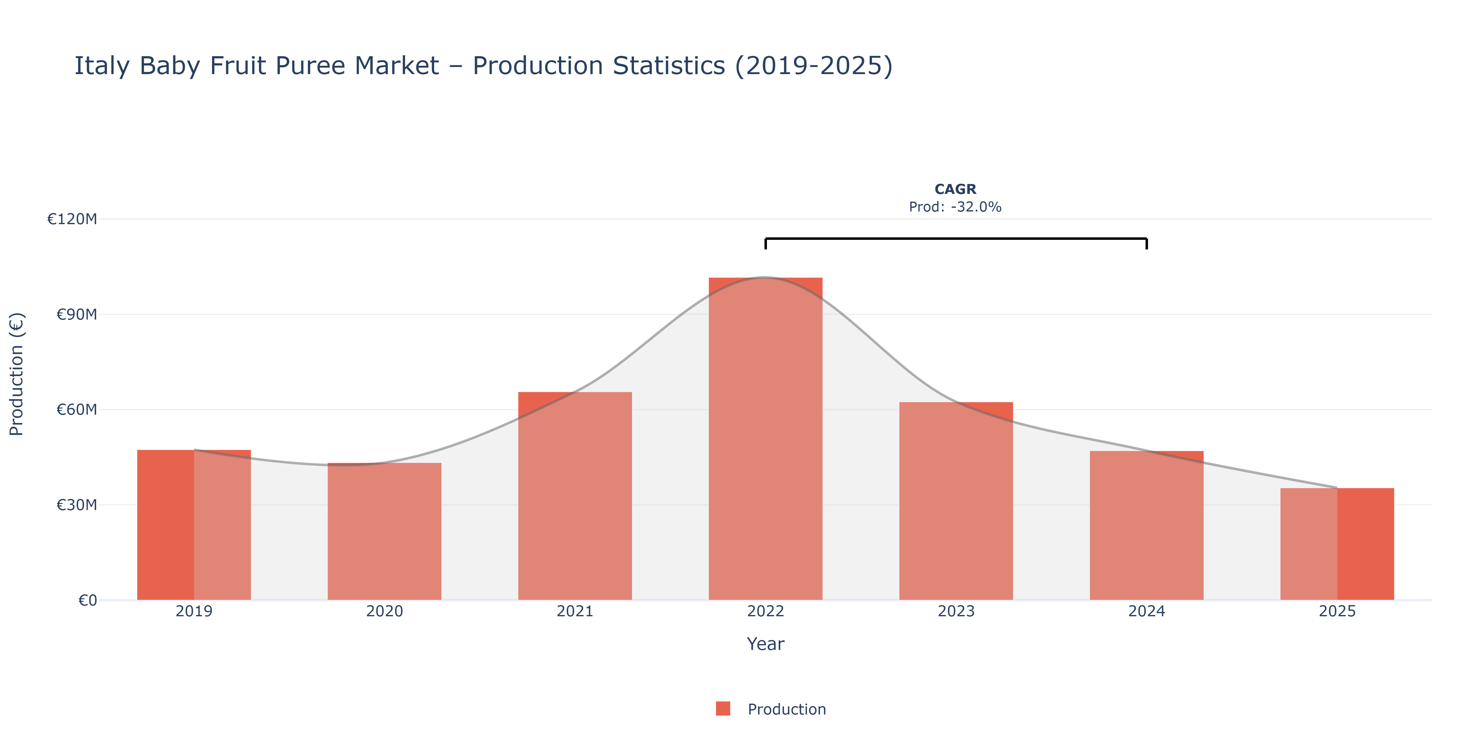 Italy Baby Fruit Puree  - Market Production Statistics (2019-2025)