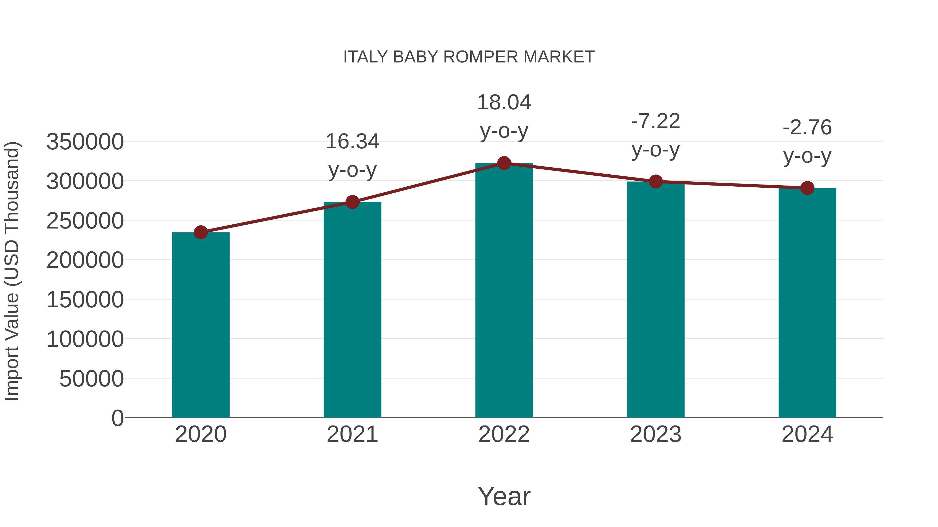  Italy Baby Romper Market: Import Trend Analysis