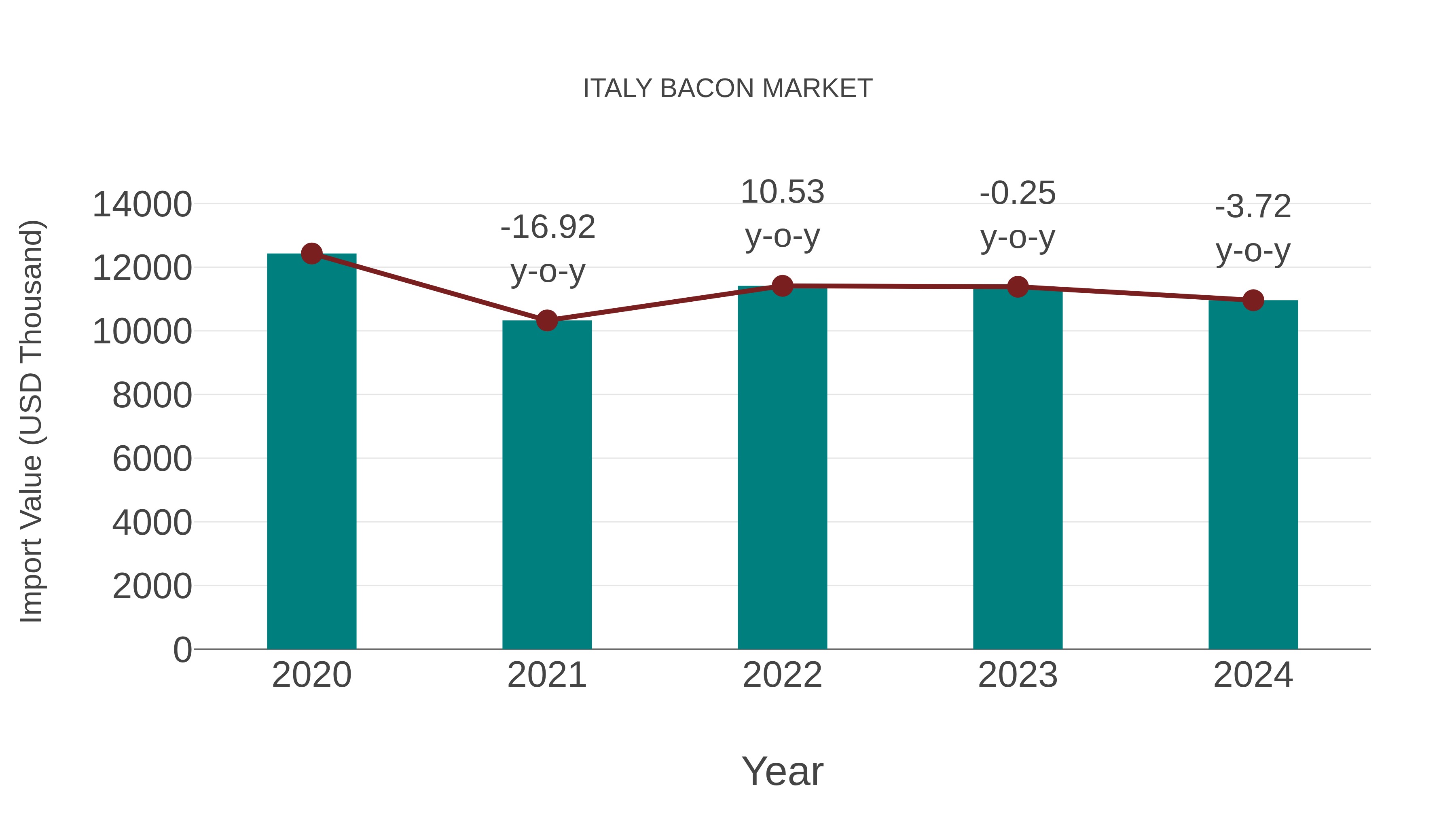  Italy Bacon Market: Import Trend Analysis