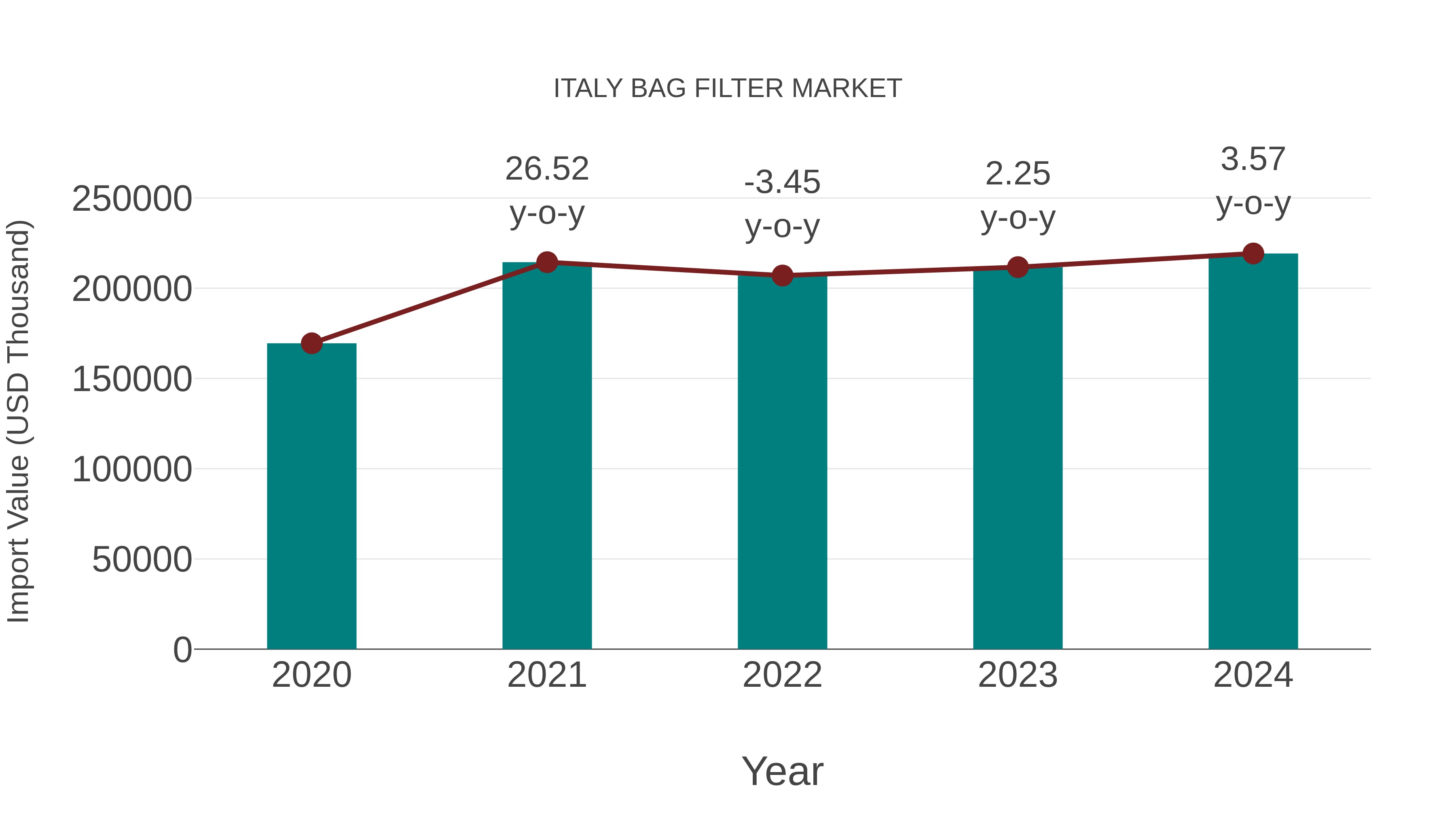  Italy Bag Filter Market: Import Trend Analysis