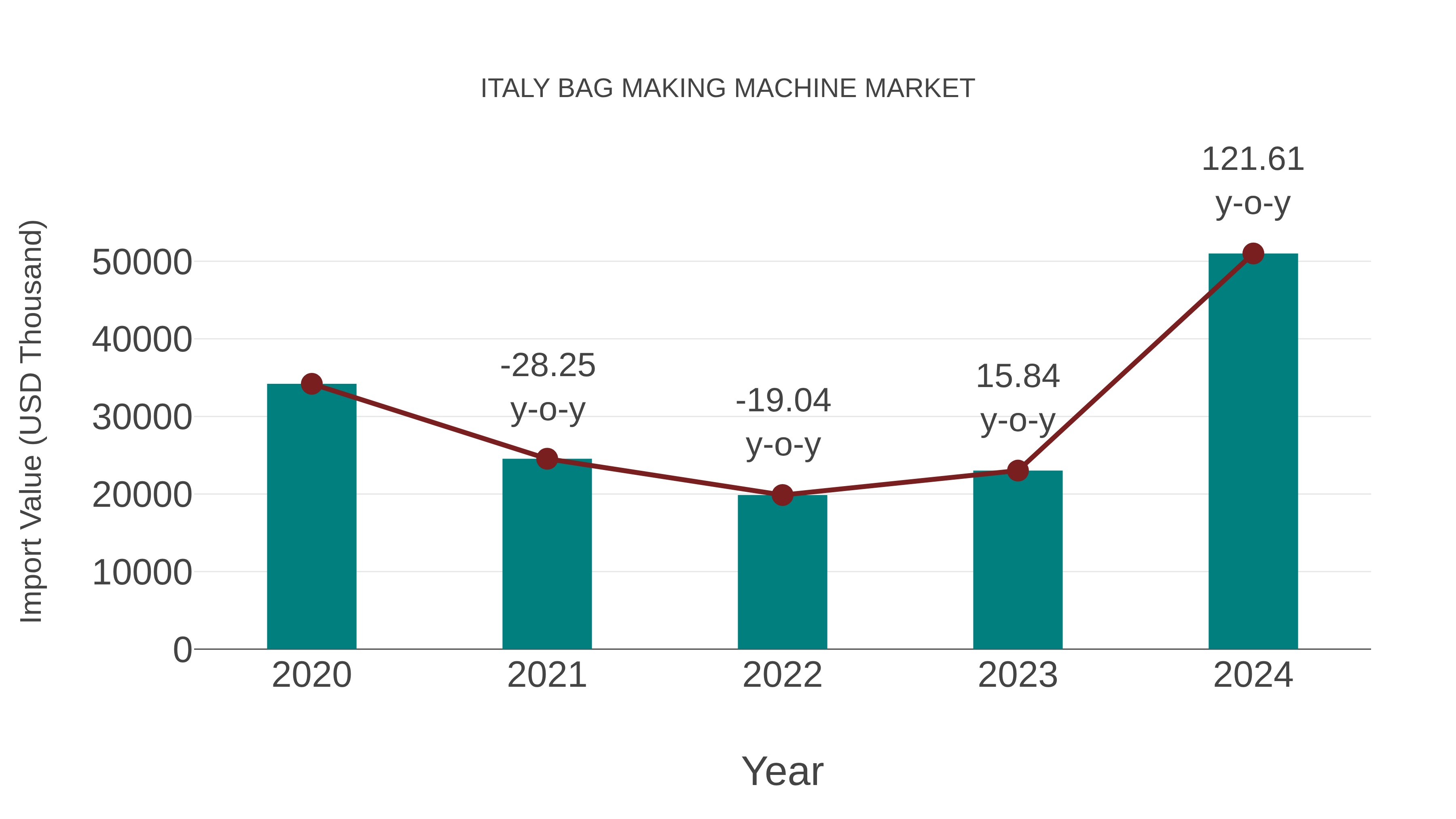 Italy Bag Making Machine Market: Import Trend Analysis
