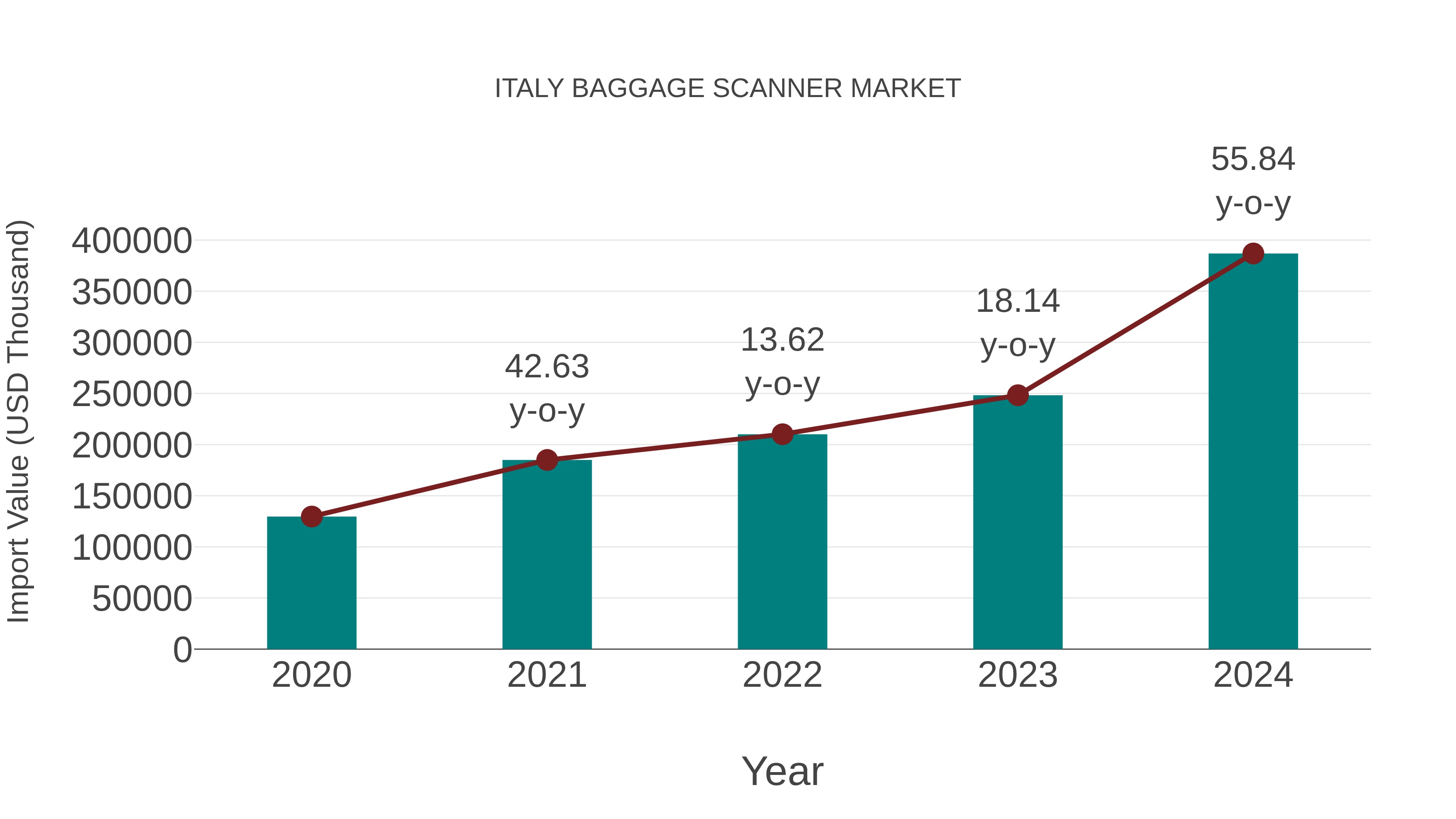 Italy Baggage Scanner Market: Import Trend Analysis