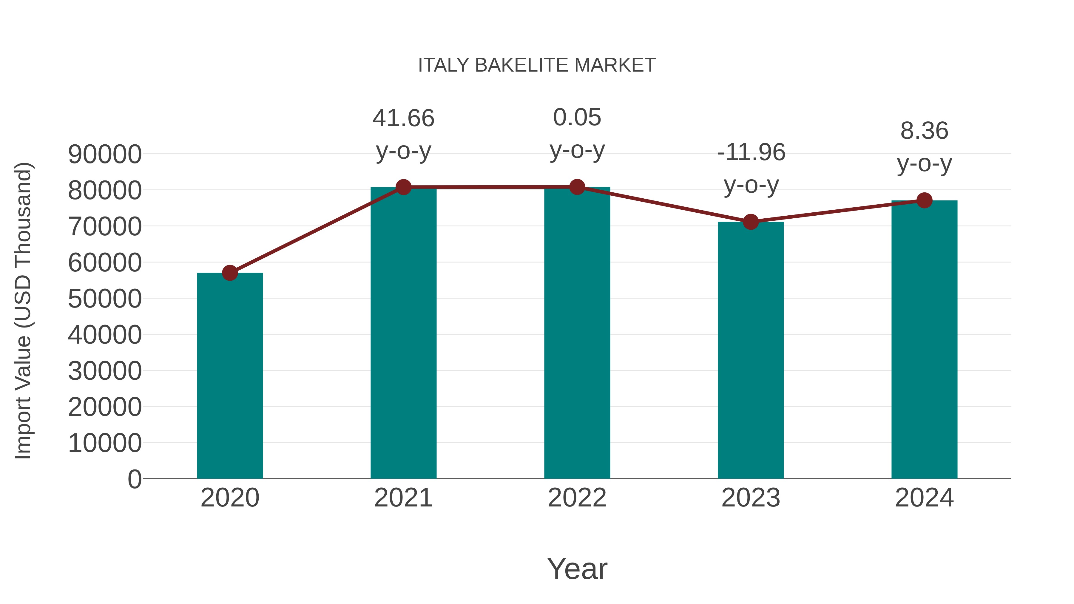  Italy Bakelite Market: Import Trend Analysis
