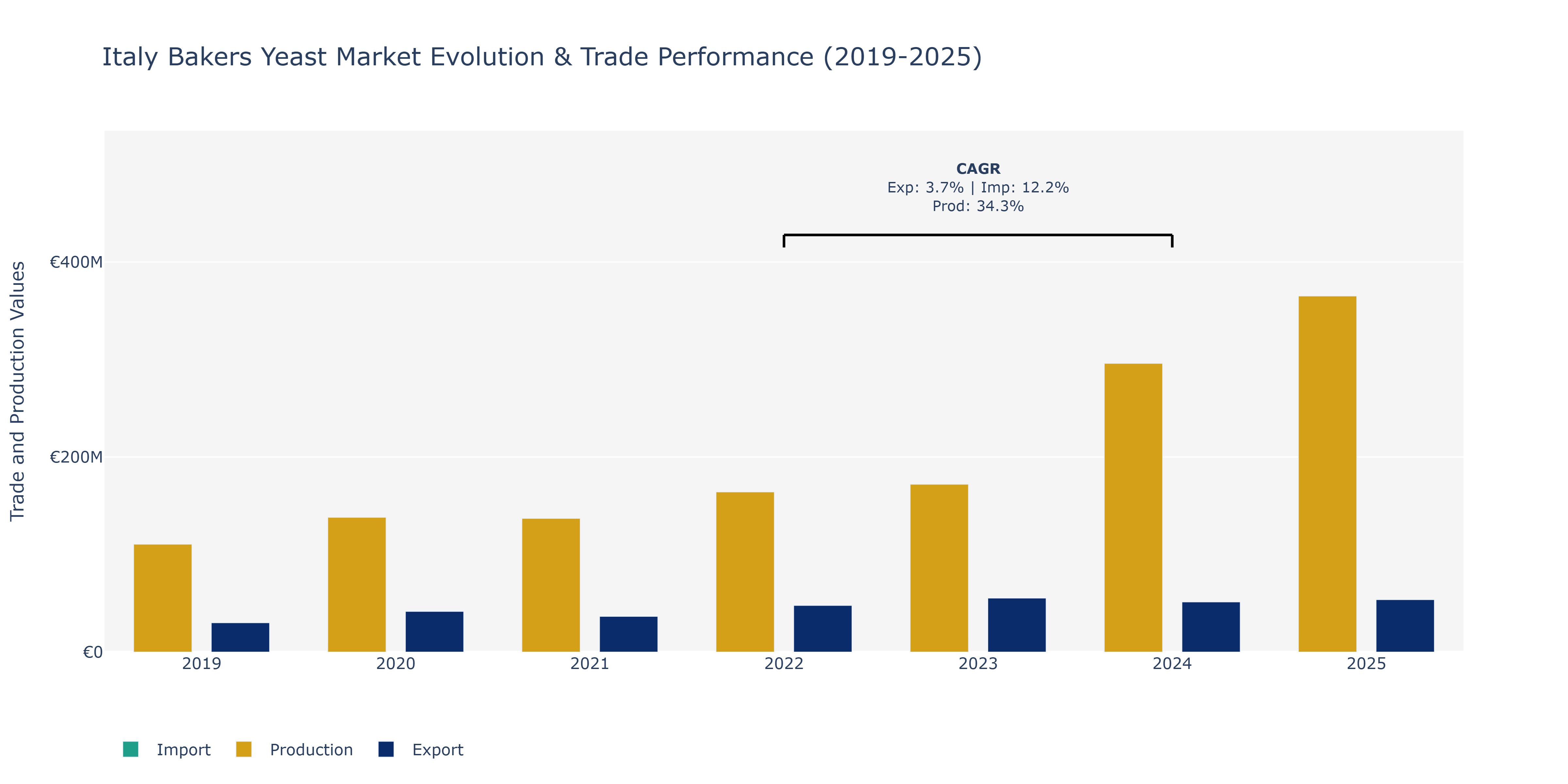 Italy Bakers Yeast Market: Production & Trade Performance (2019-2025)