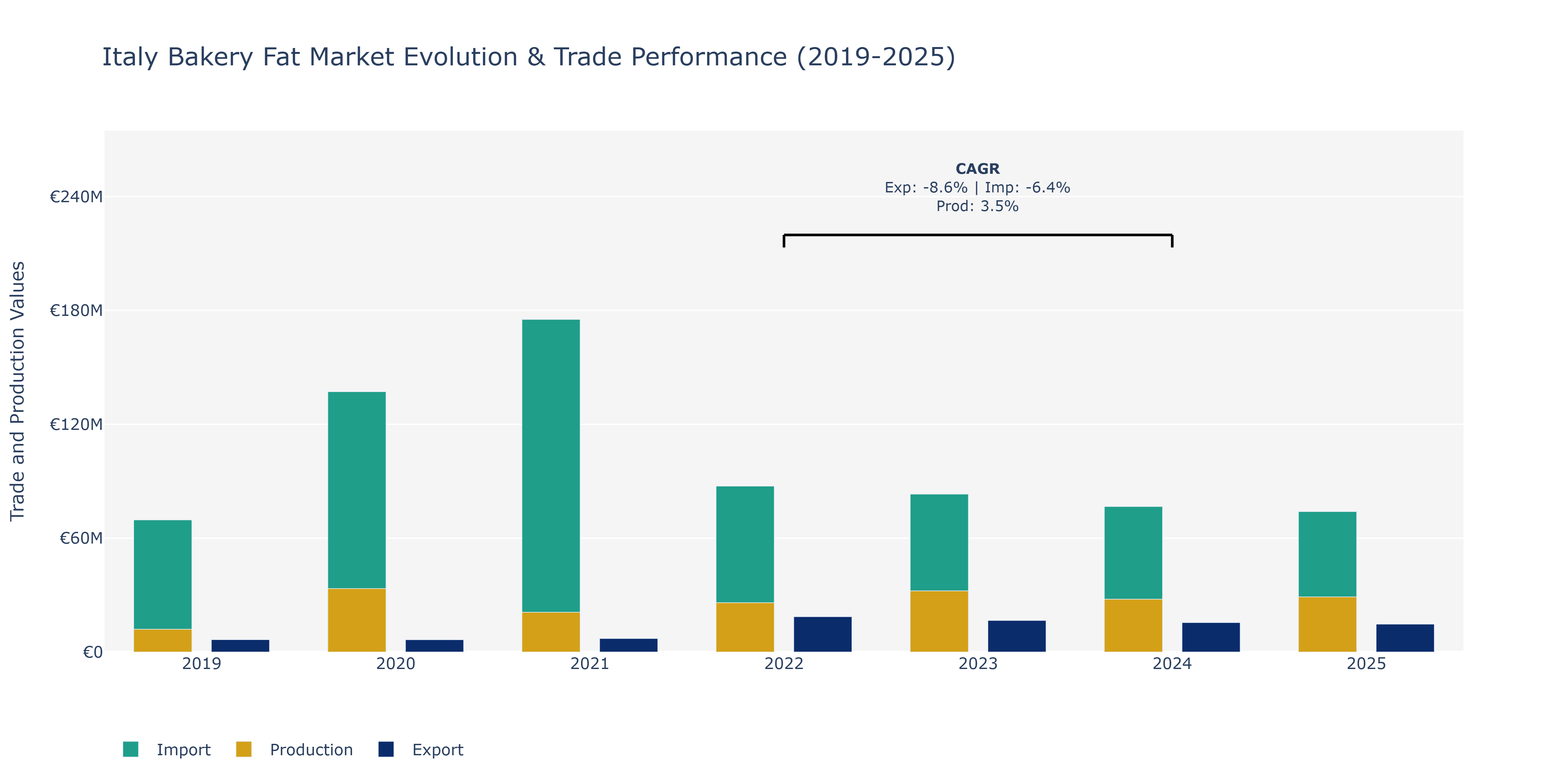 Italy Bakery Fat Market: Production & Trade Performance (2019-2025)