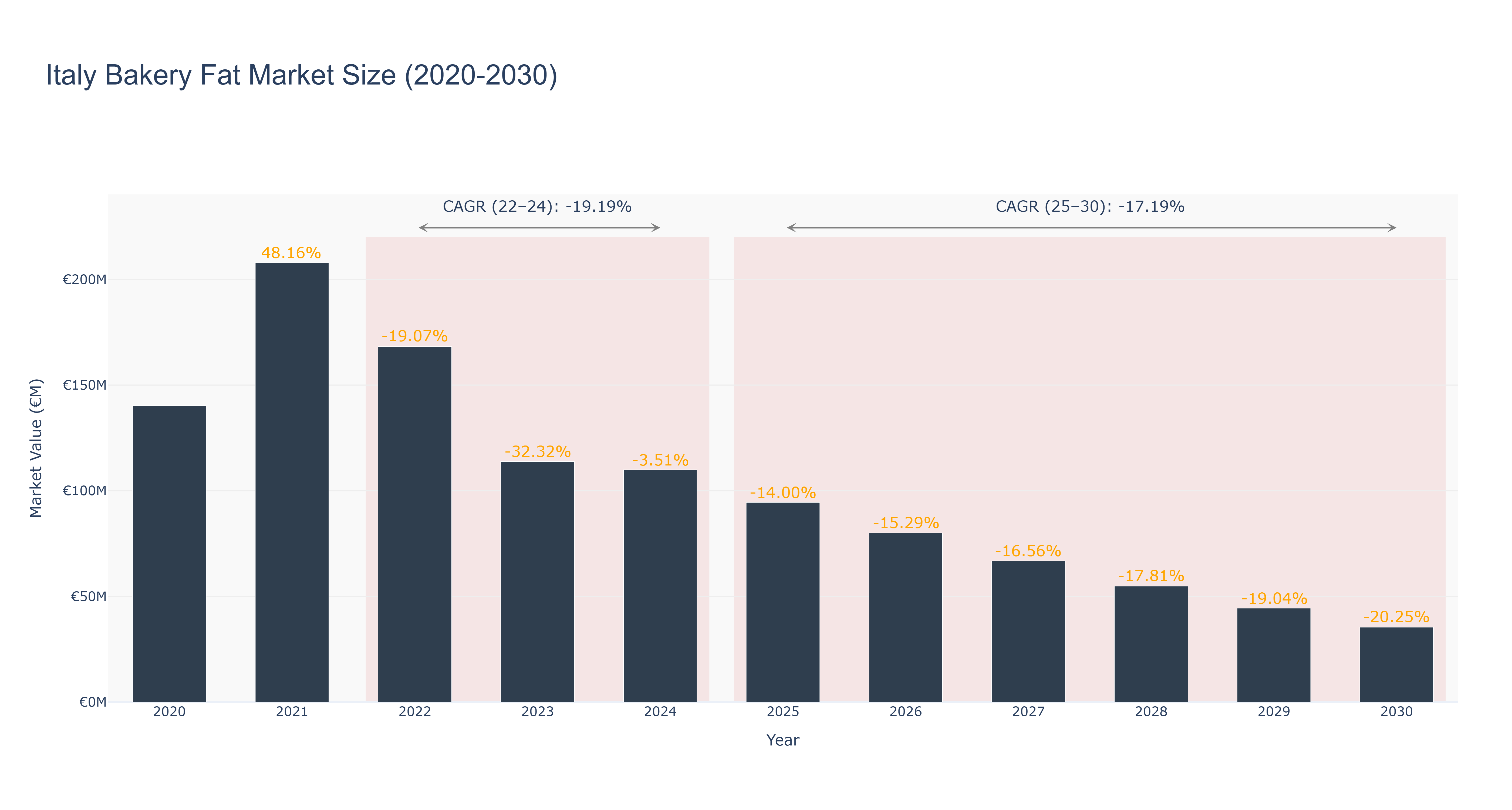 Italy Bakery Fat Market Size (2020-2030)