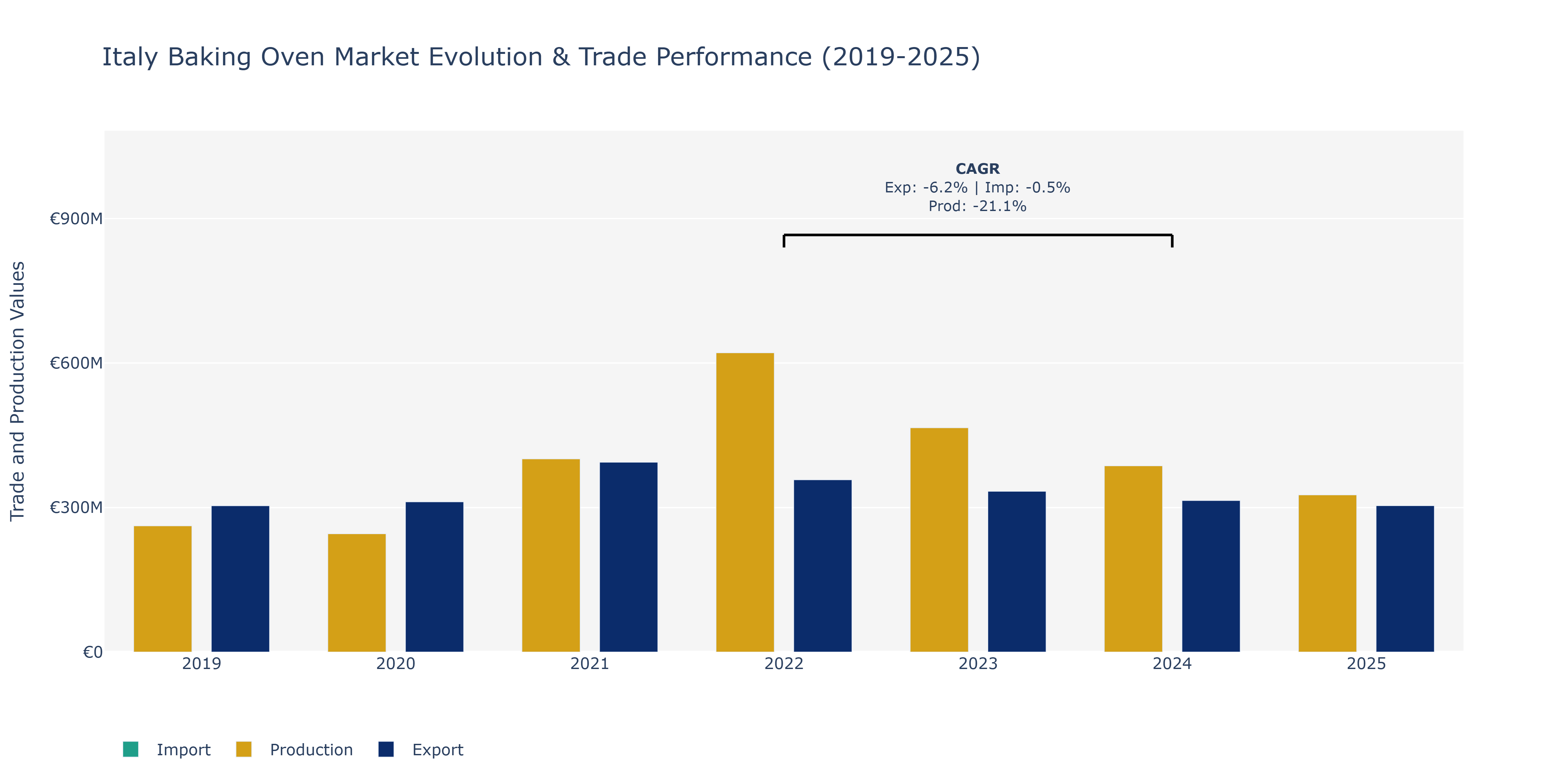 Italy Baking Oven Market: Production & Trade Performance (2019-2025)