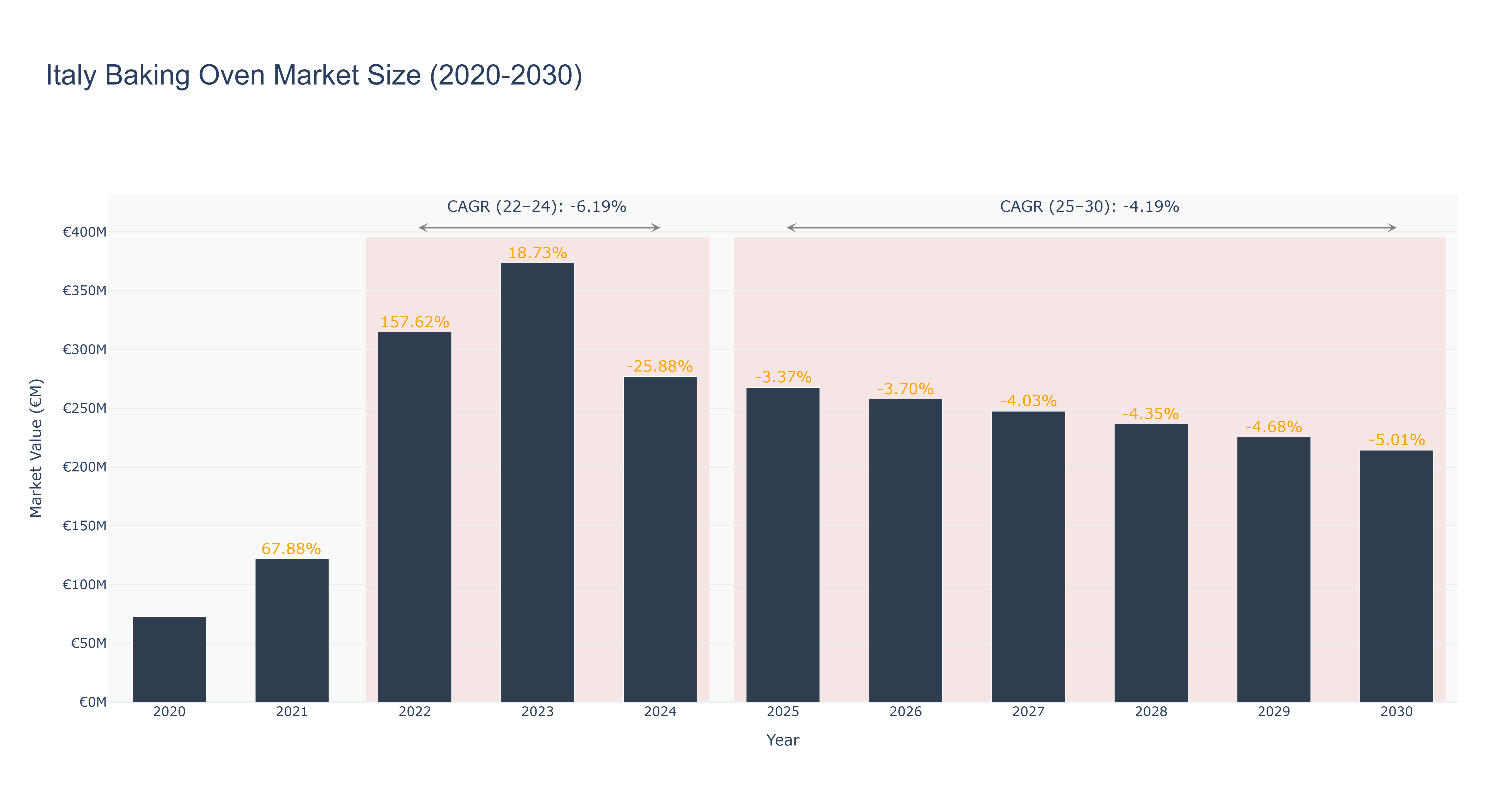 Italy Baking Oven Market Size (2020-2030)