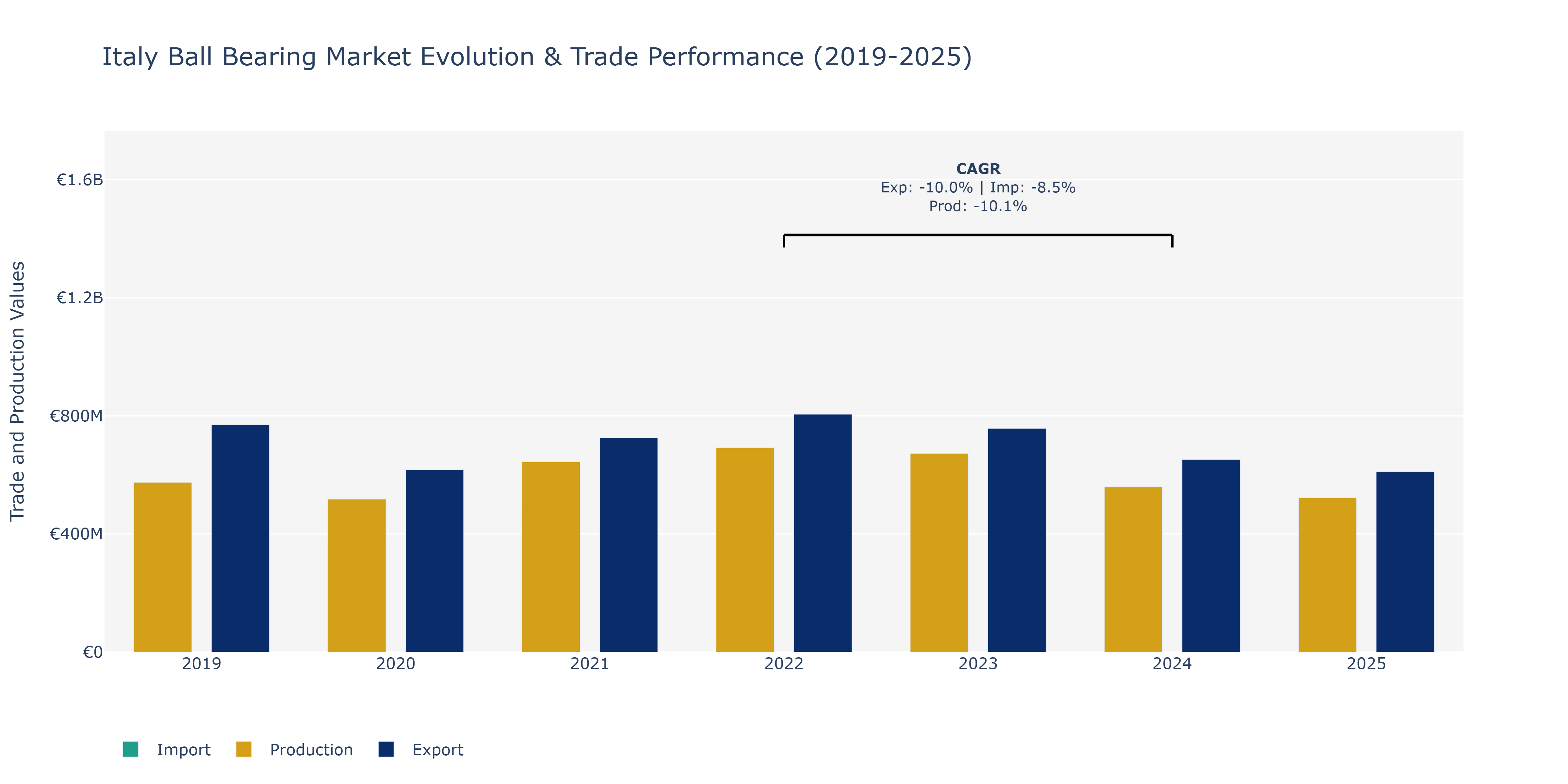 Italy Ball Bearing Market: Production & Trade Performance (2019-2025)