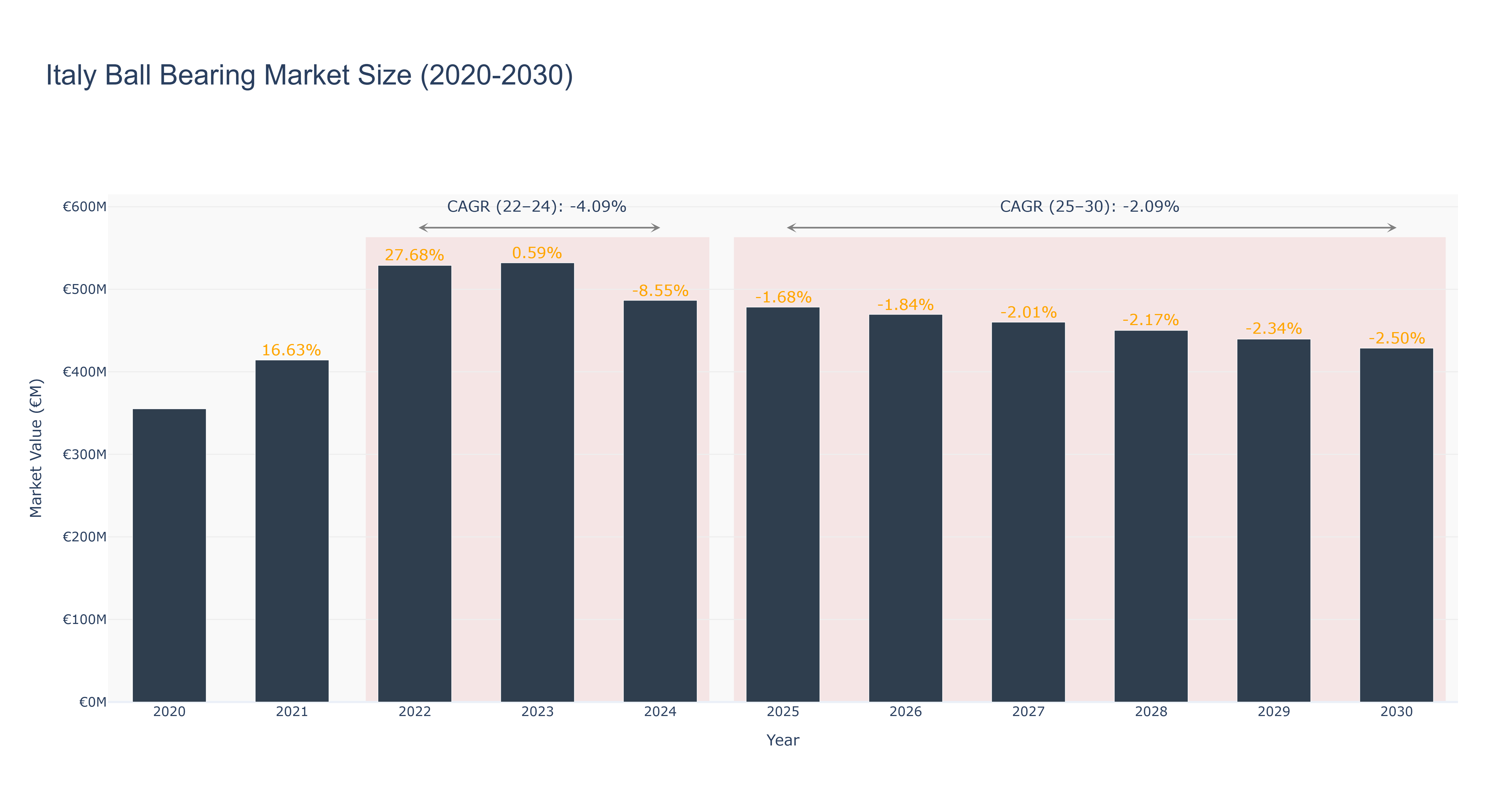 Italy Ball Bearing Market Size (2020-2030)