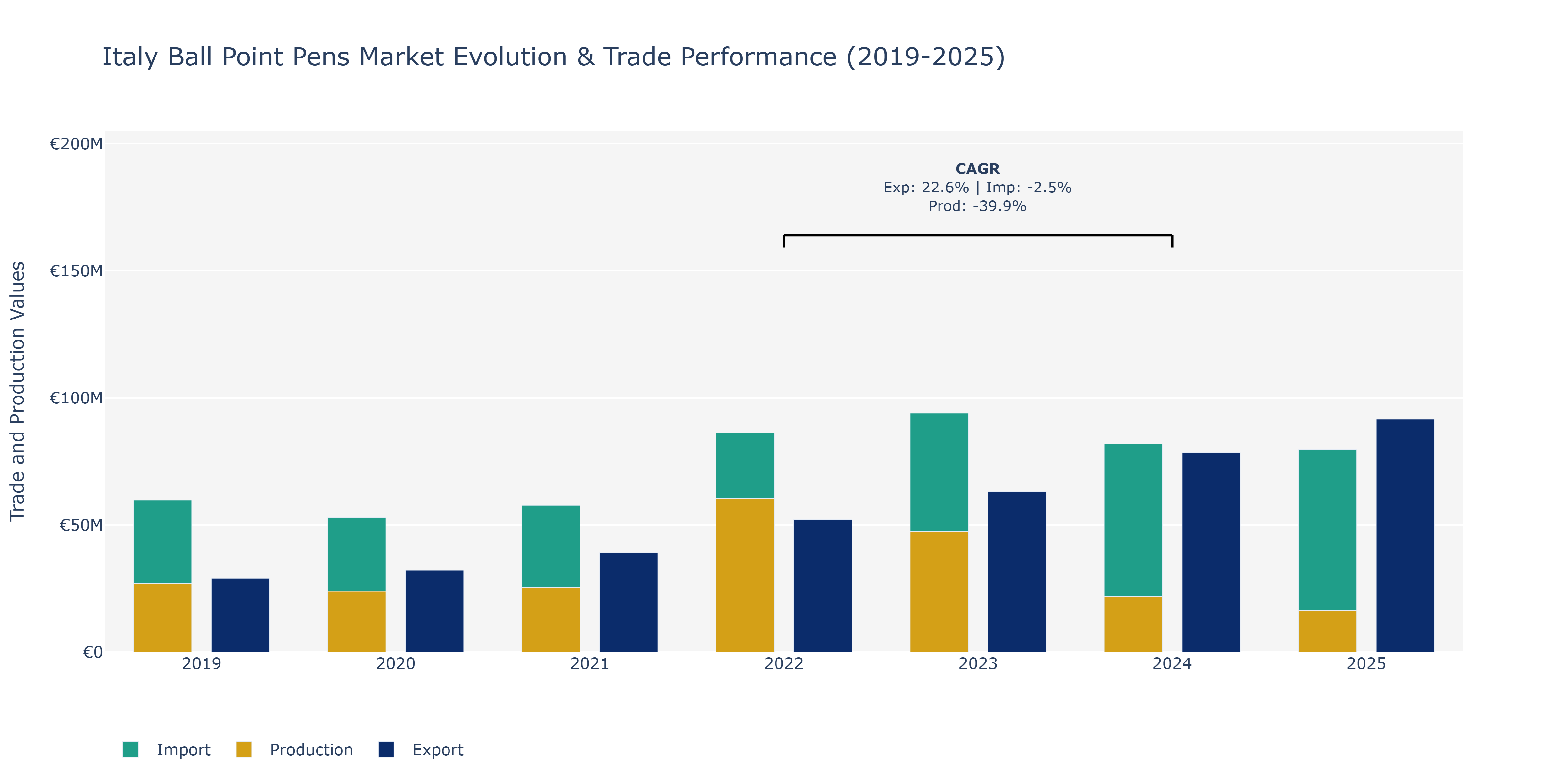 Italy Ball Point Pens Market: Production & Trade Performance (2019-2025)