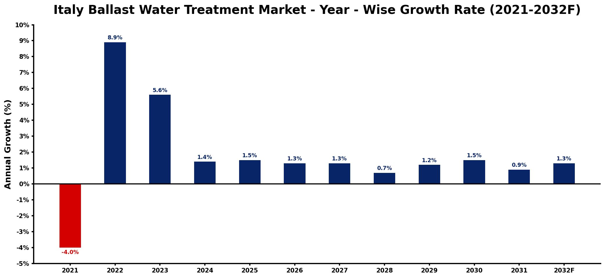 Italy Ballast Water Treatment Market Year-wise Growth Rate and Key Drivers