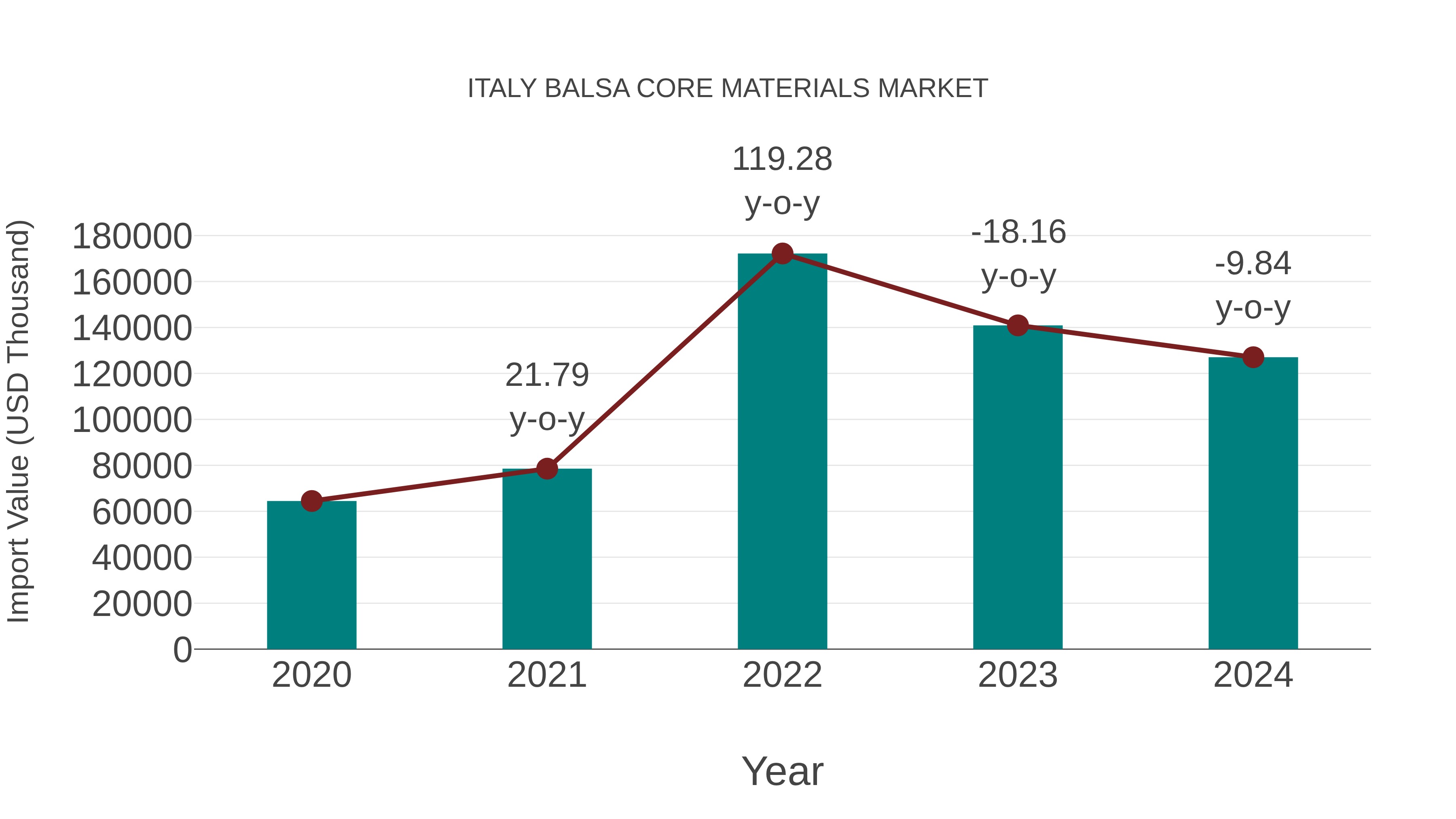  Italy Balsa Core Materials Market: Import Trend Analysis