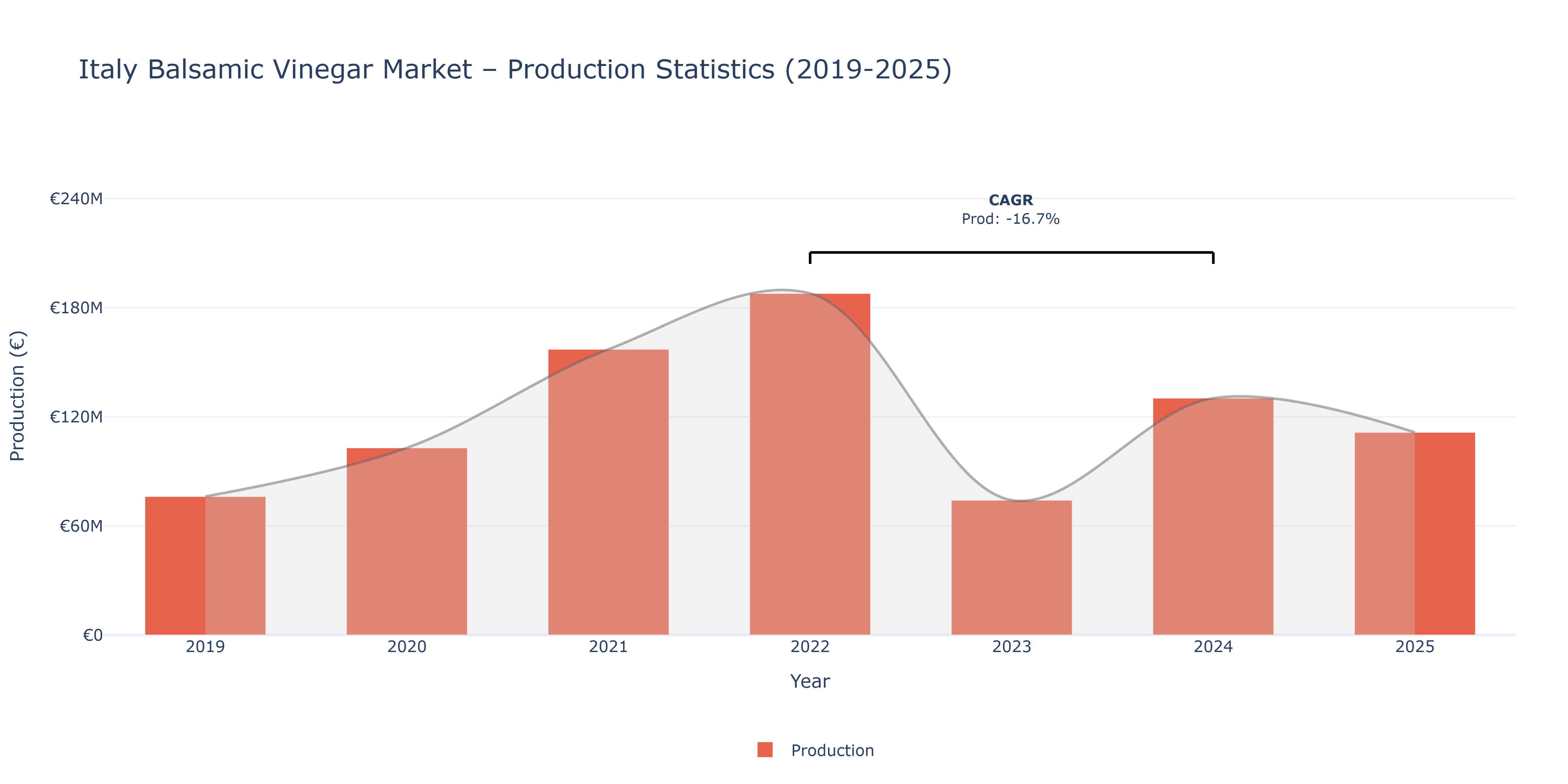 Italy Balsamic Vinegar  - Market Production Statistics (2019-2025)