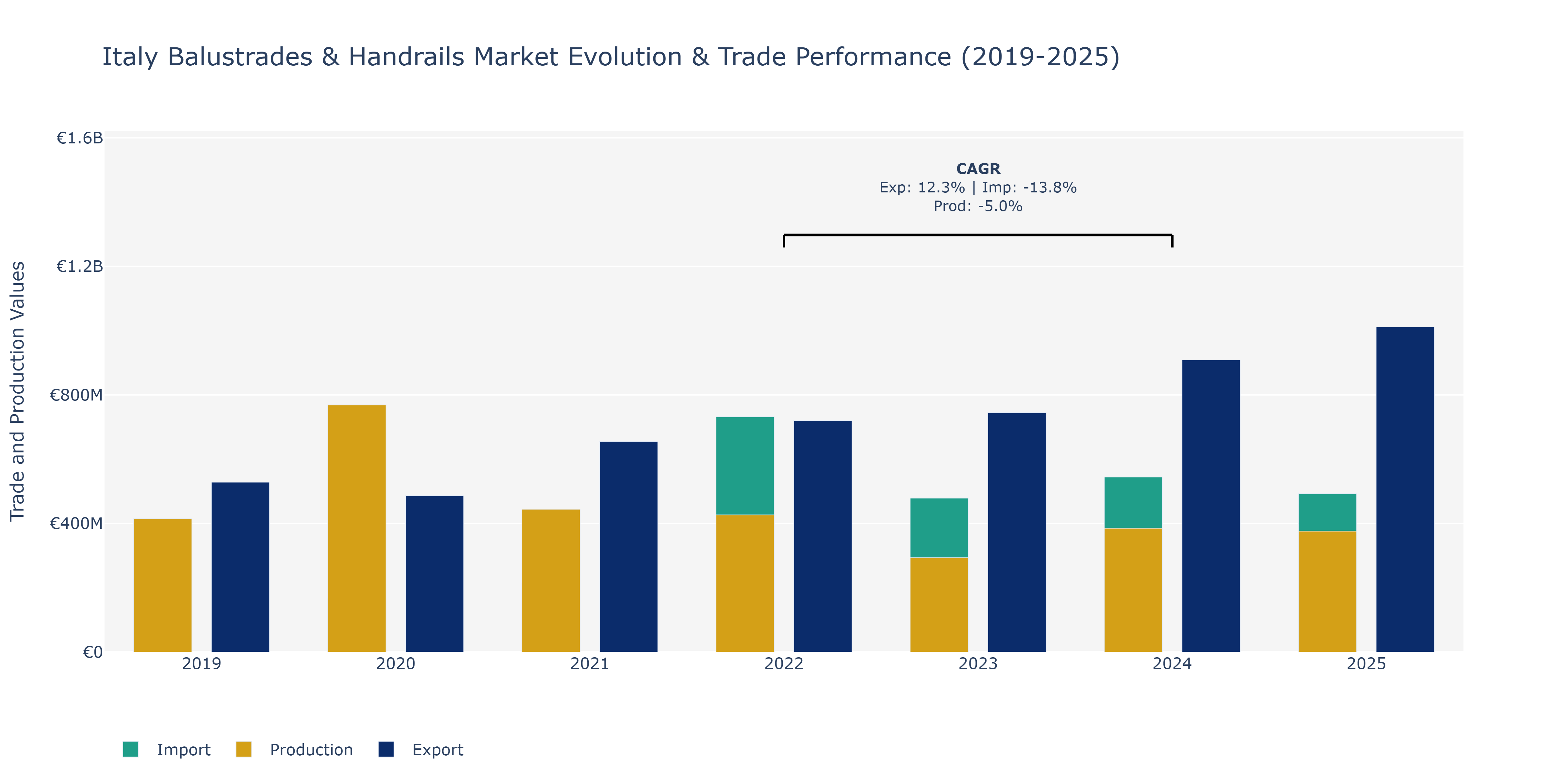 Italy Balustrades & Handrails Market: Production & Trade Performance (2019-2025)