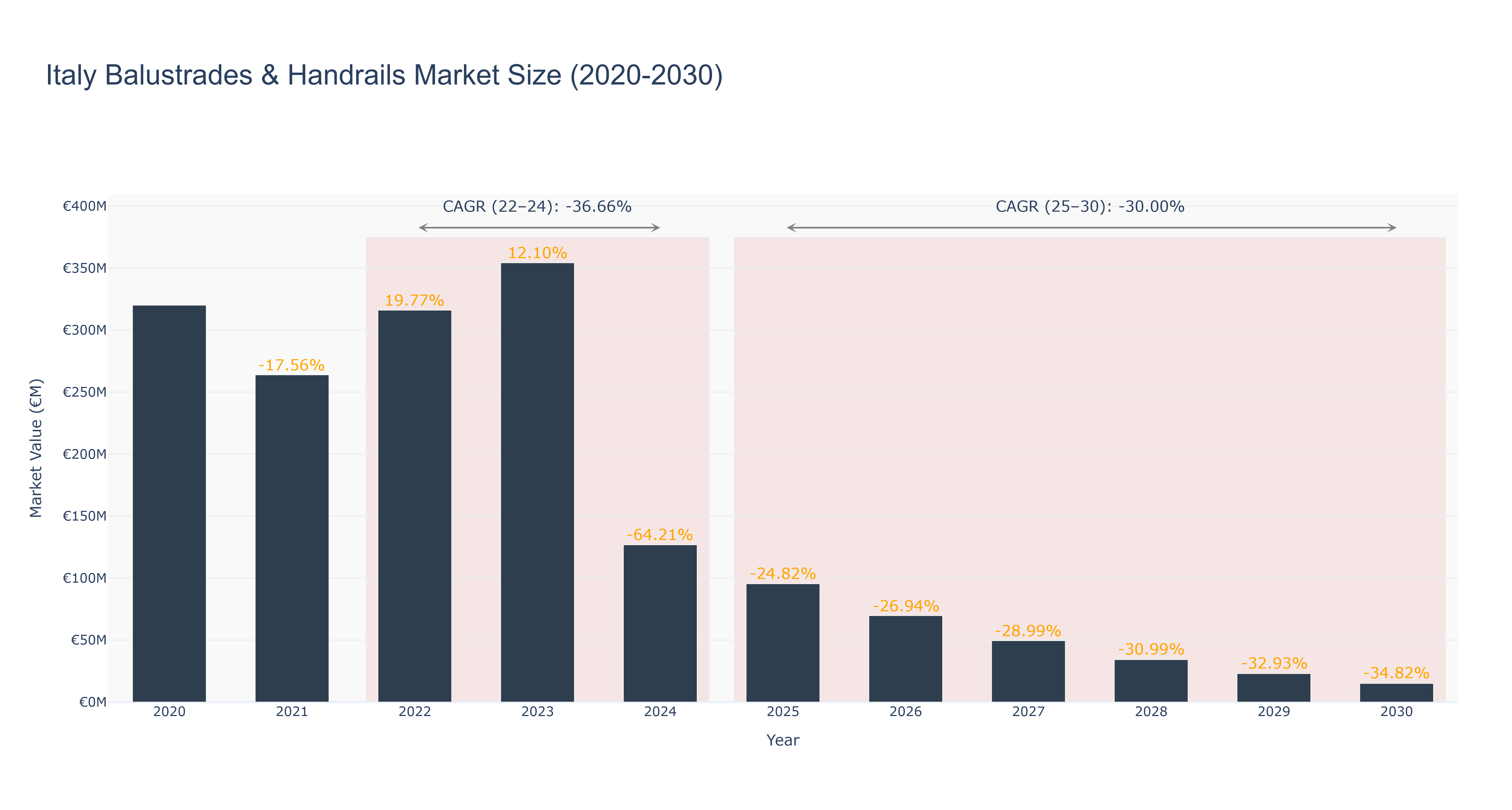 Italy Balustrades & Handrails Market Size (2020-2030)