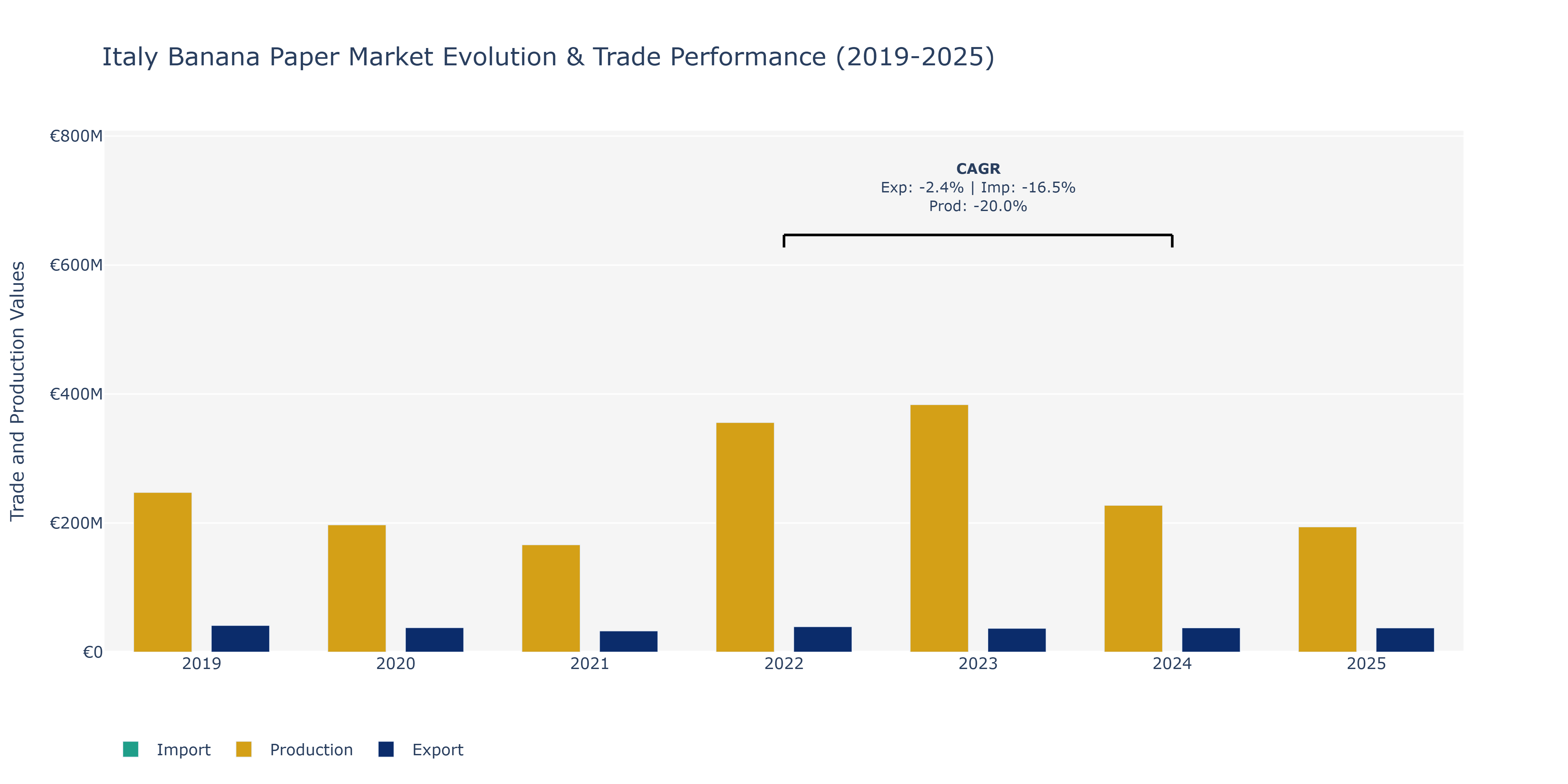 Italy Banana Paper Market: Production & Trade Performance (2019-2025)