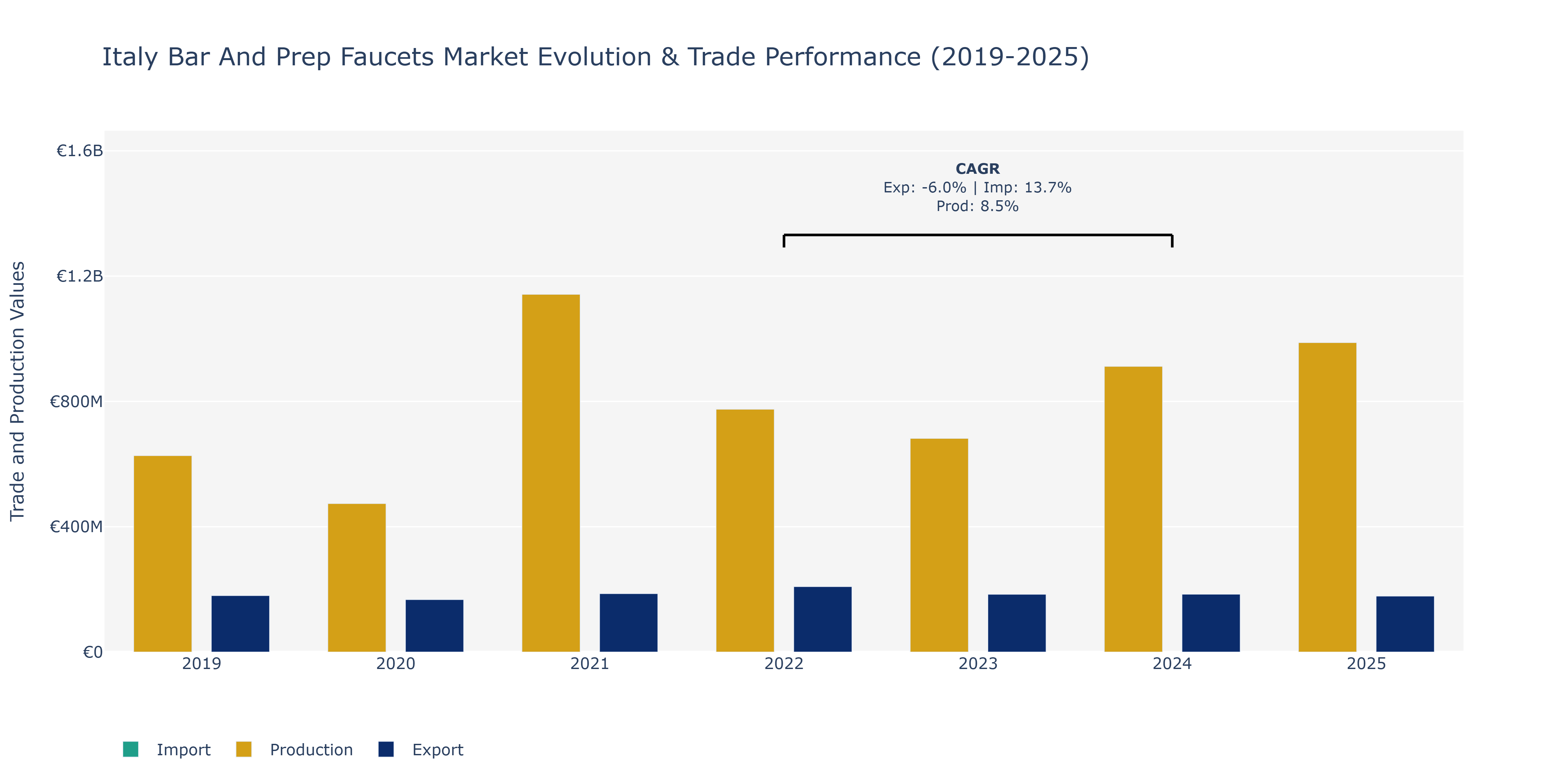 Italy Bar And Prep Faucets Market: Production & Trade Performance (2019-2025) Size