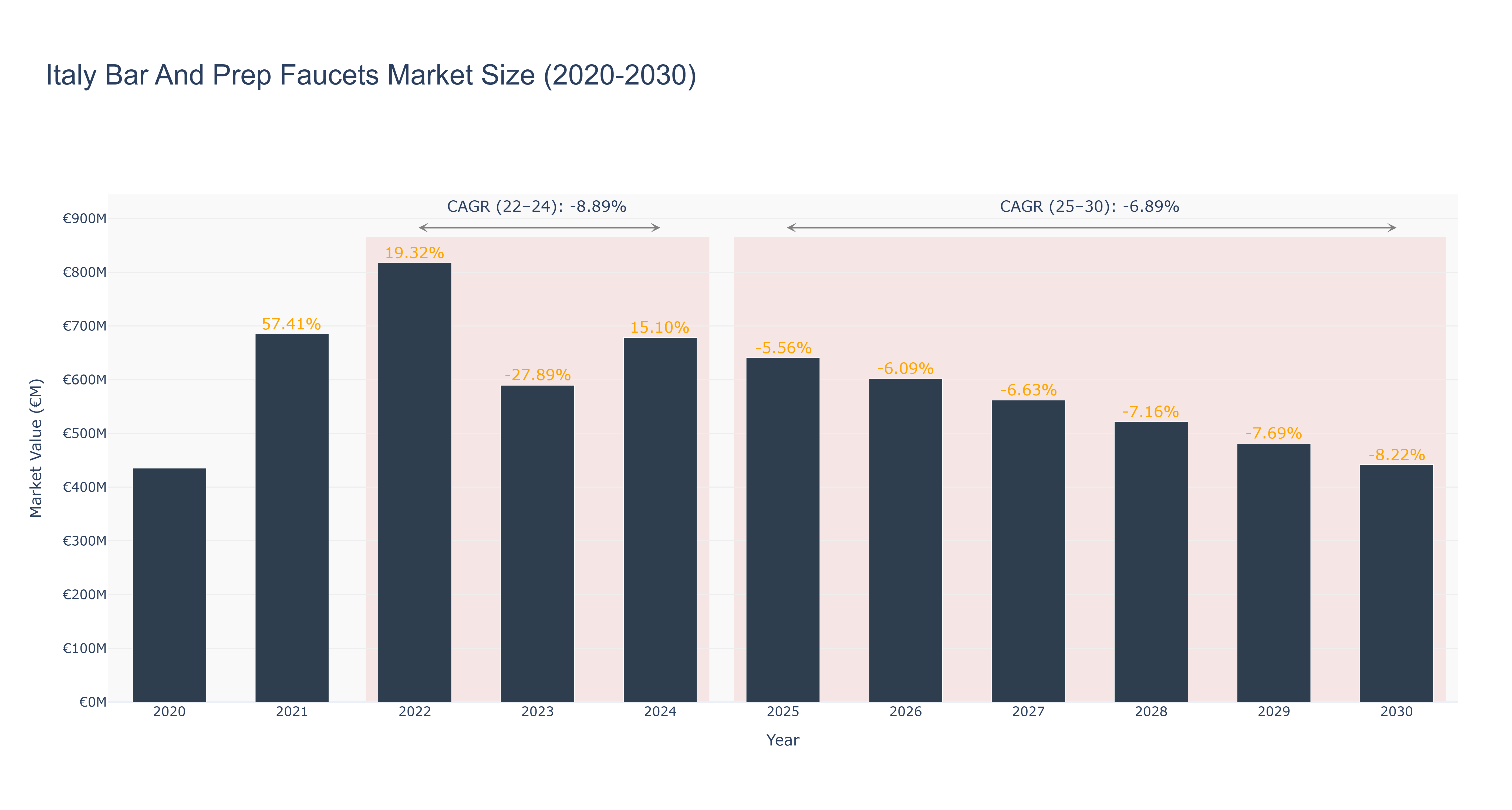Italy Bar And Prep Faucets Market Size (2020-2030) Size