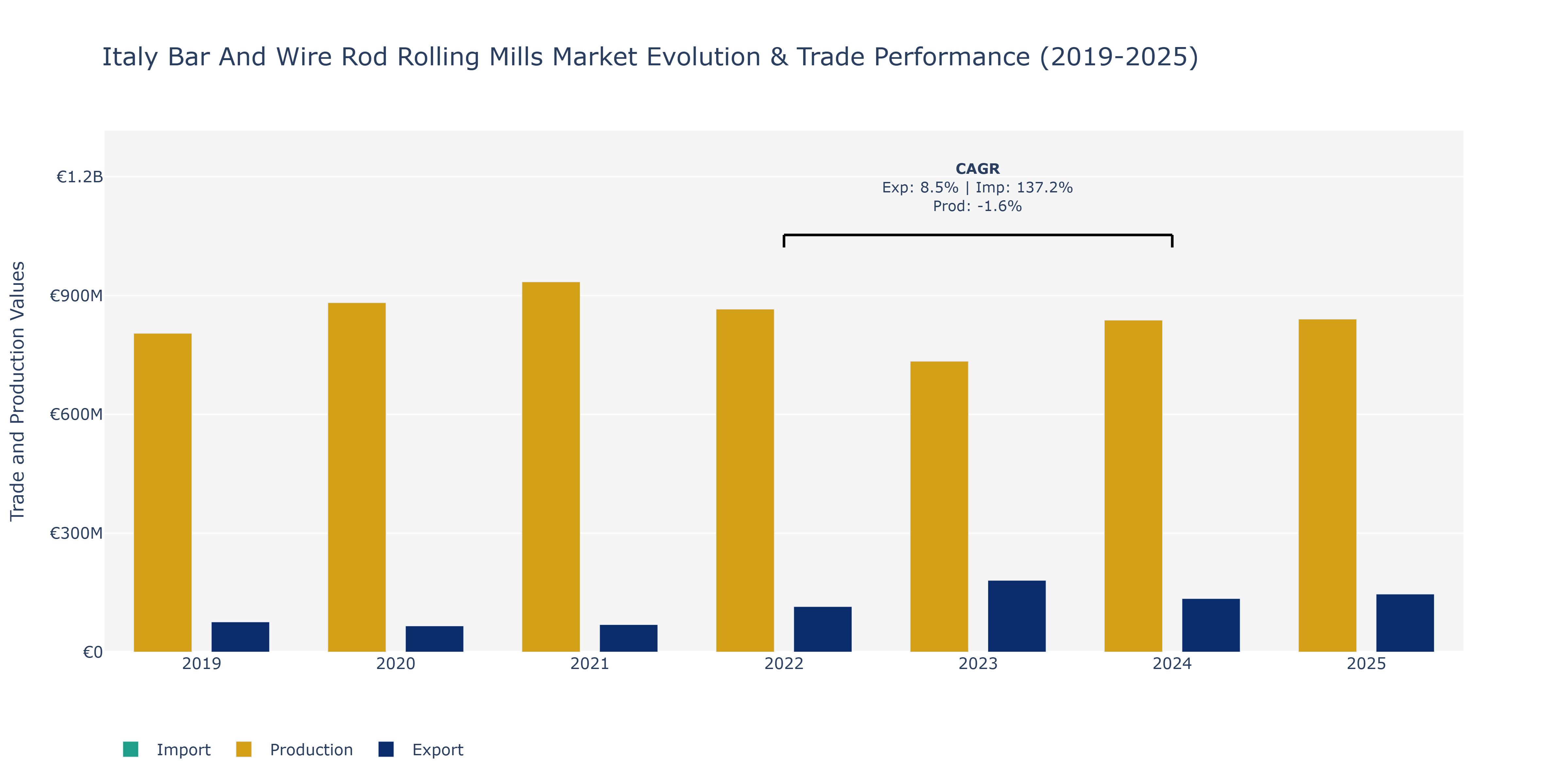 Italy Bar And Wire Rod Rolling Mills Market: Production & Trade Performance (2019-2025)
