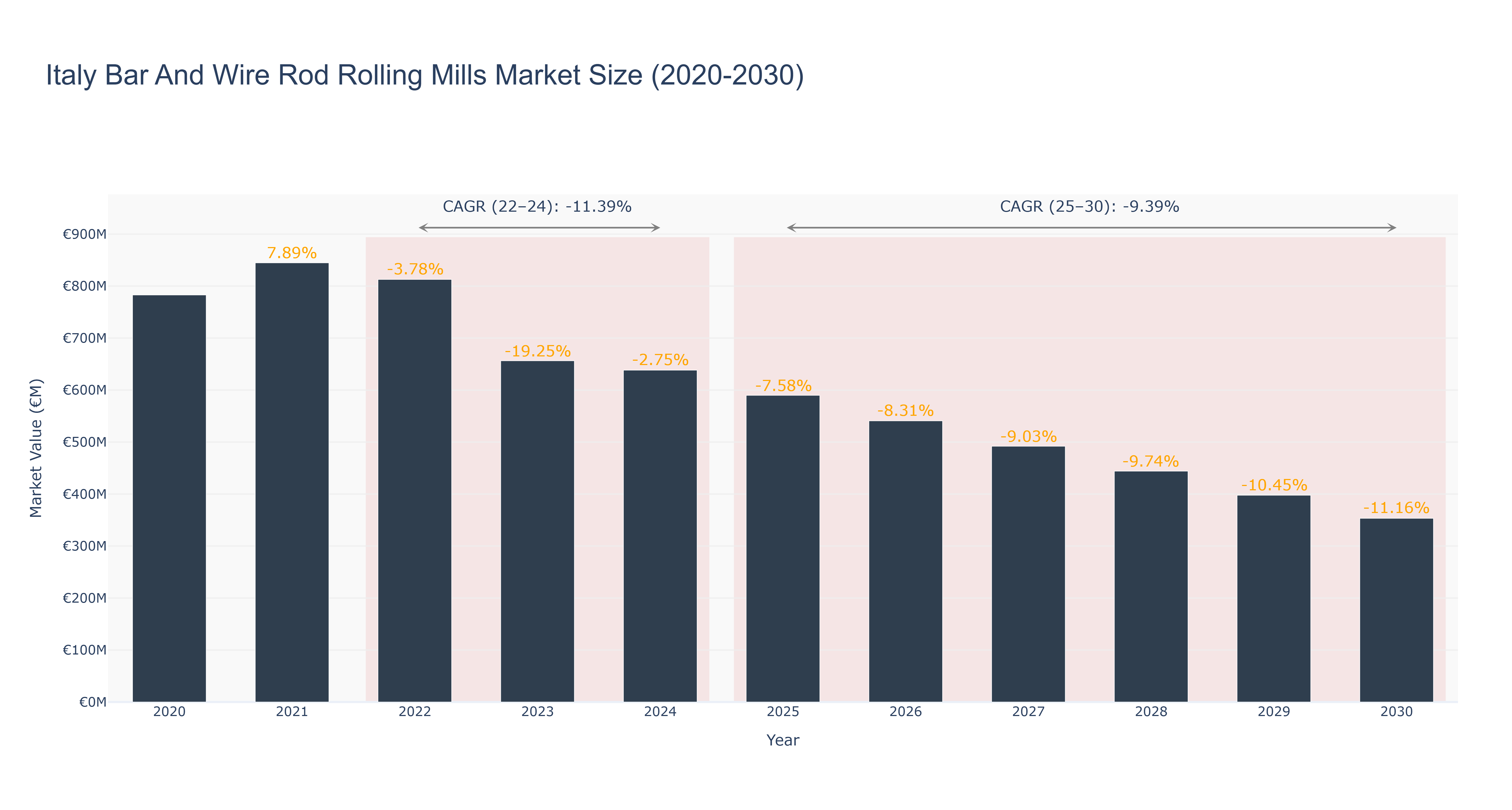 Italy Bar And Wire Rod Rolling Mills Market Size (2020-2030)
