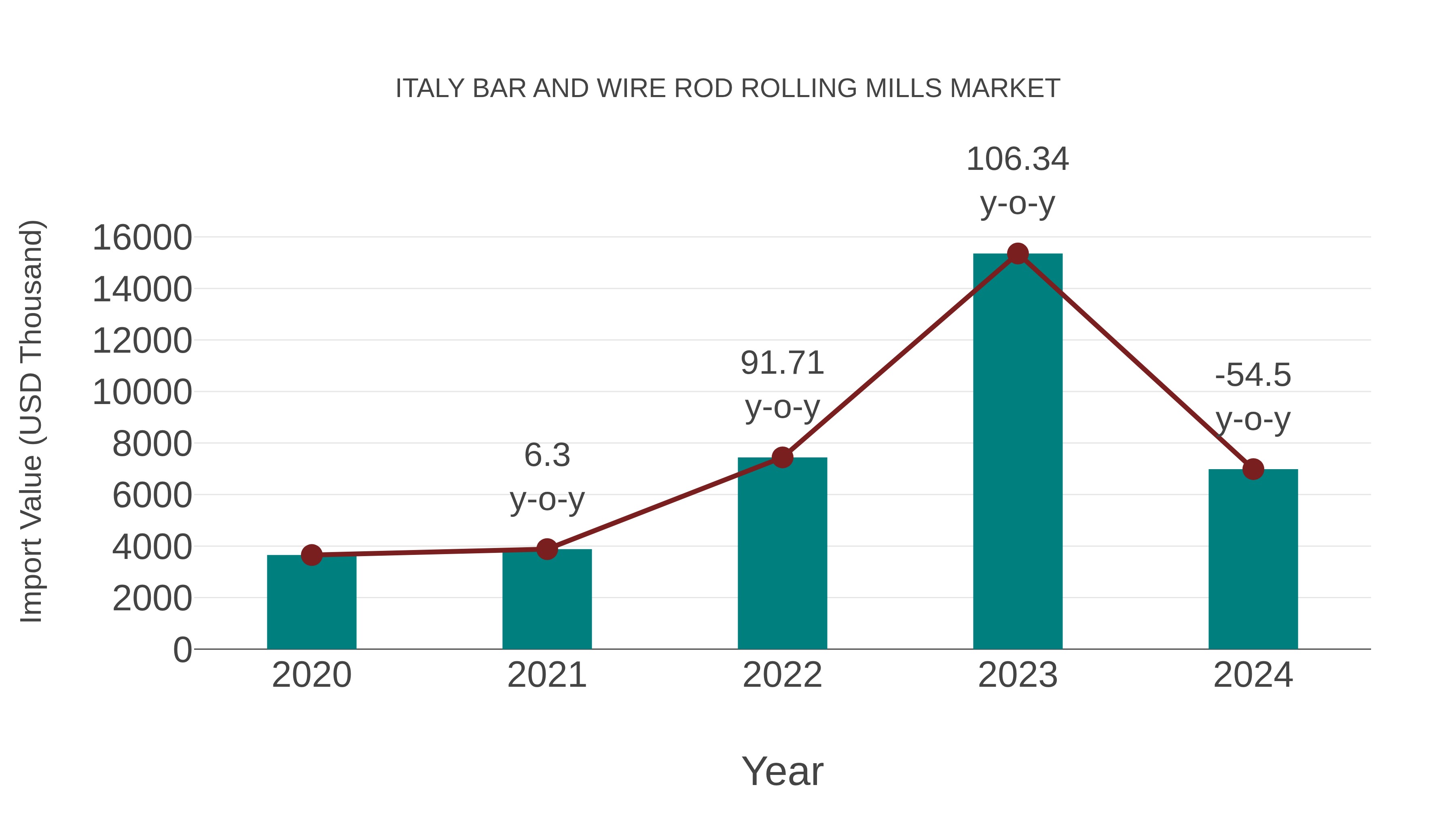  Italy Bar and Wire Rod Rolling Mills Market: Import Trend Analysis