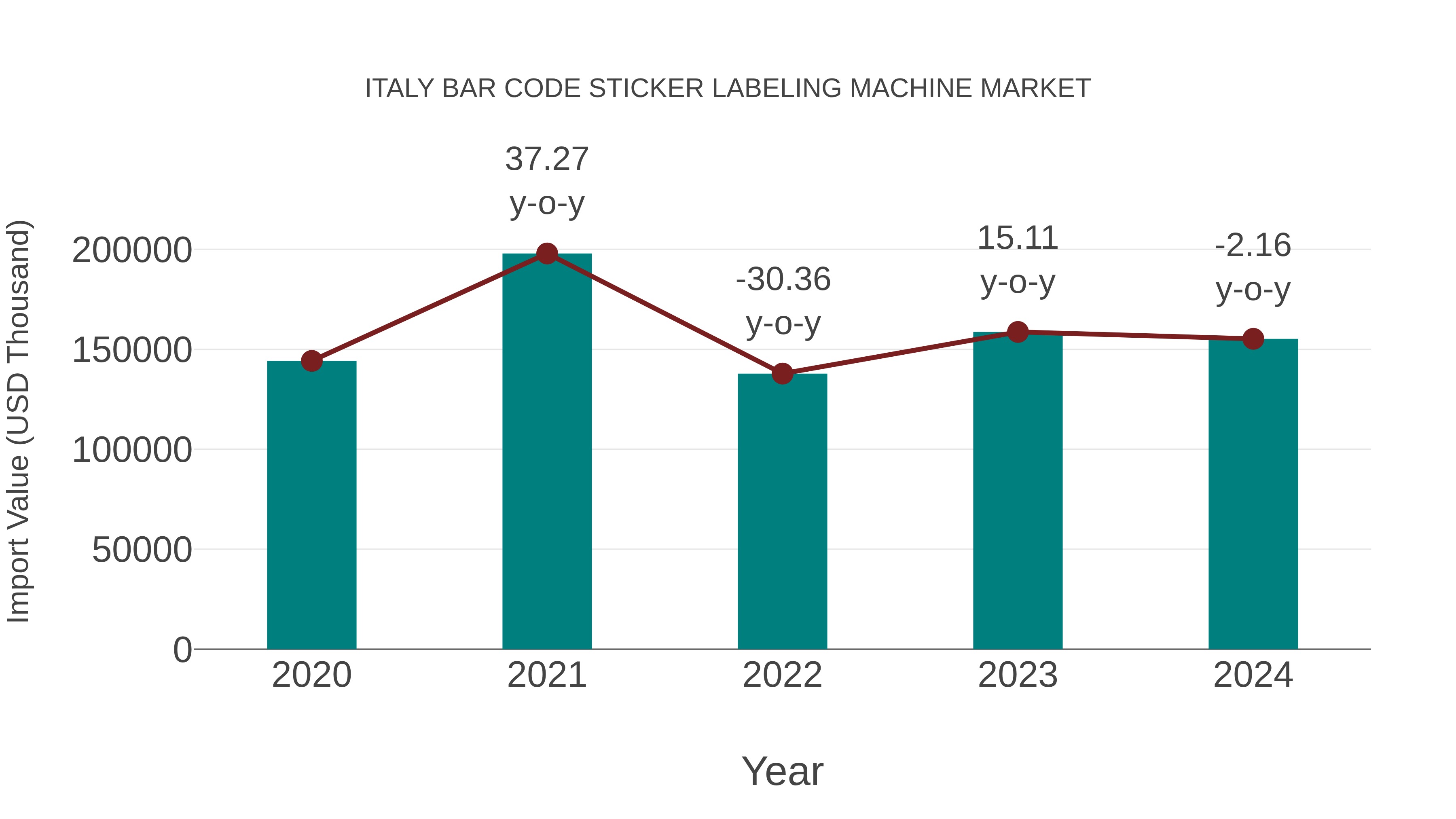  Italy Bar Code Sticker Labeling Machine Market: Import Trend Analysis