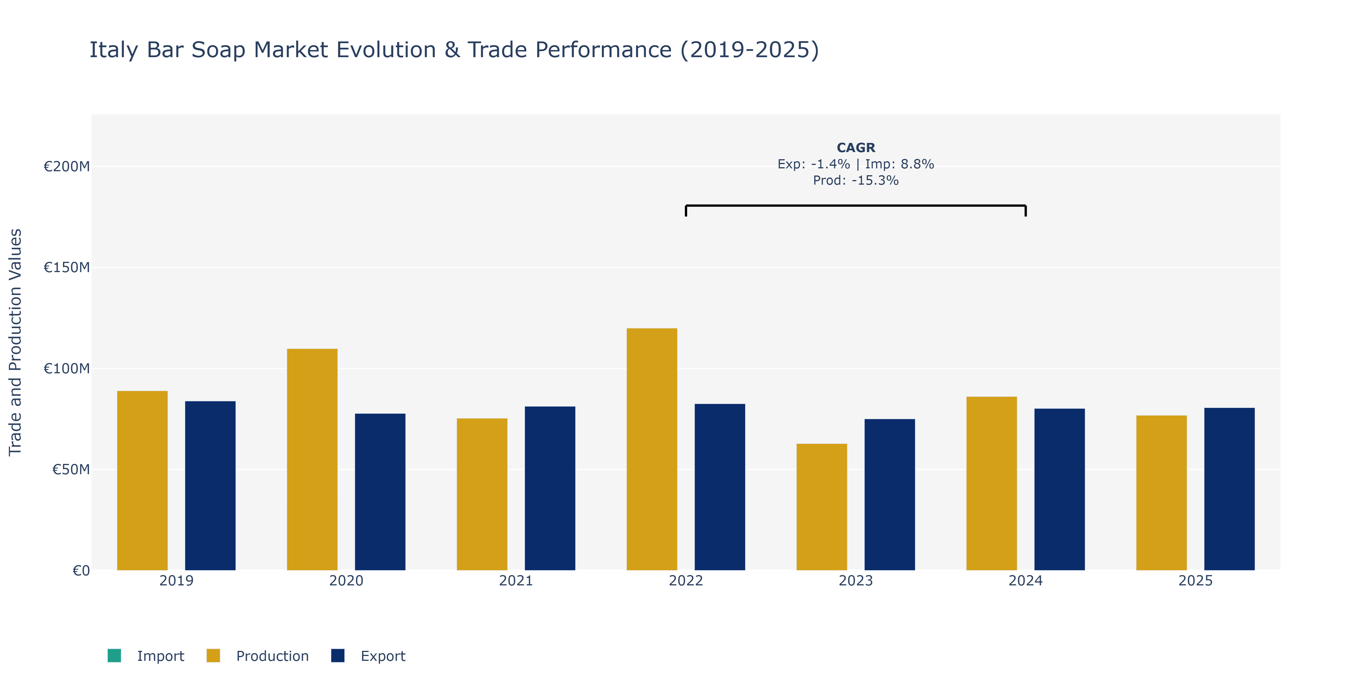 Italy Bar Soap Market: Production & Trade Performance (2019-2025) Size
