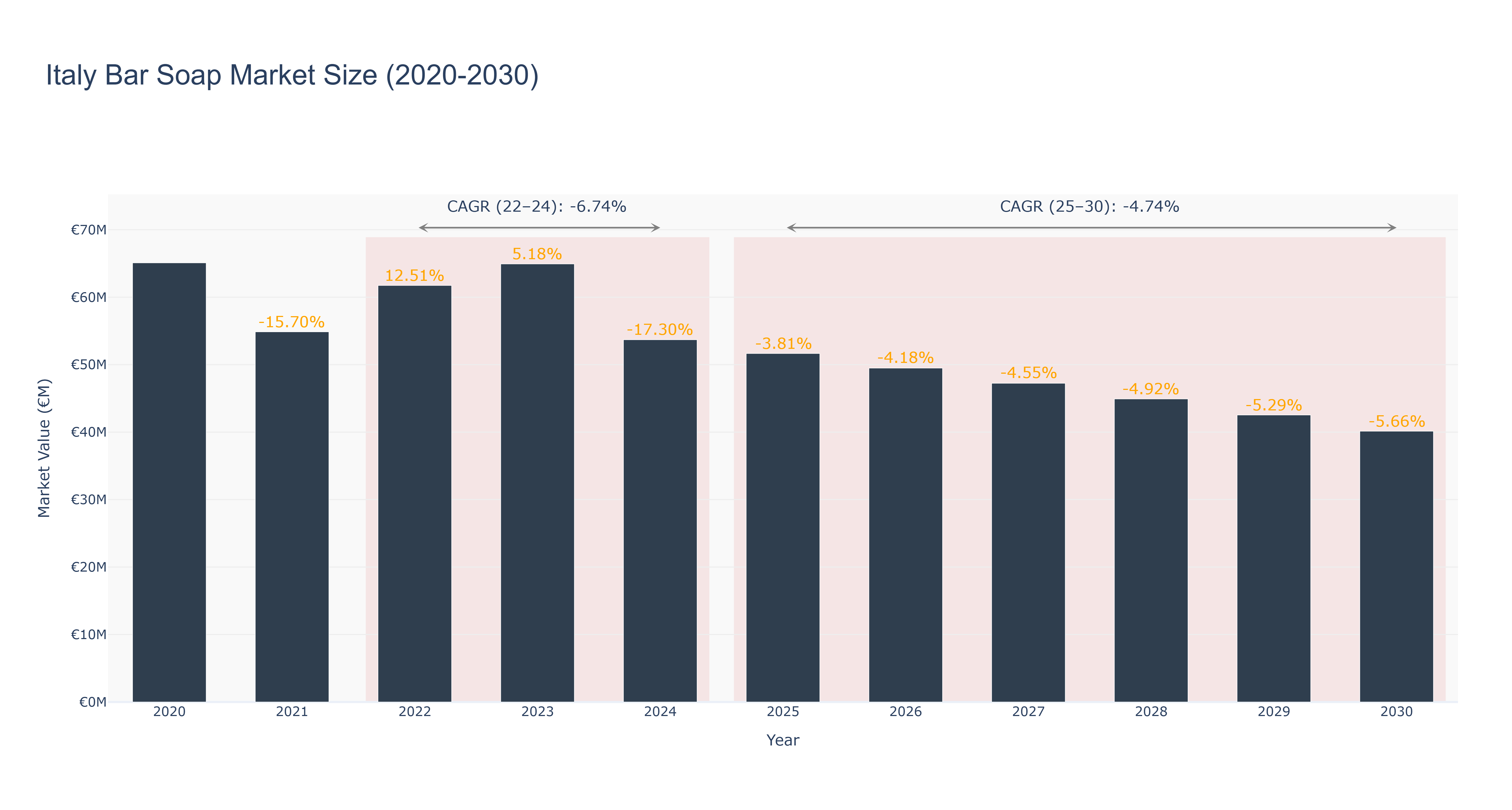 Italy Bar Soap Market Size (2020-2030) Size
