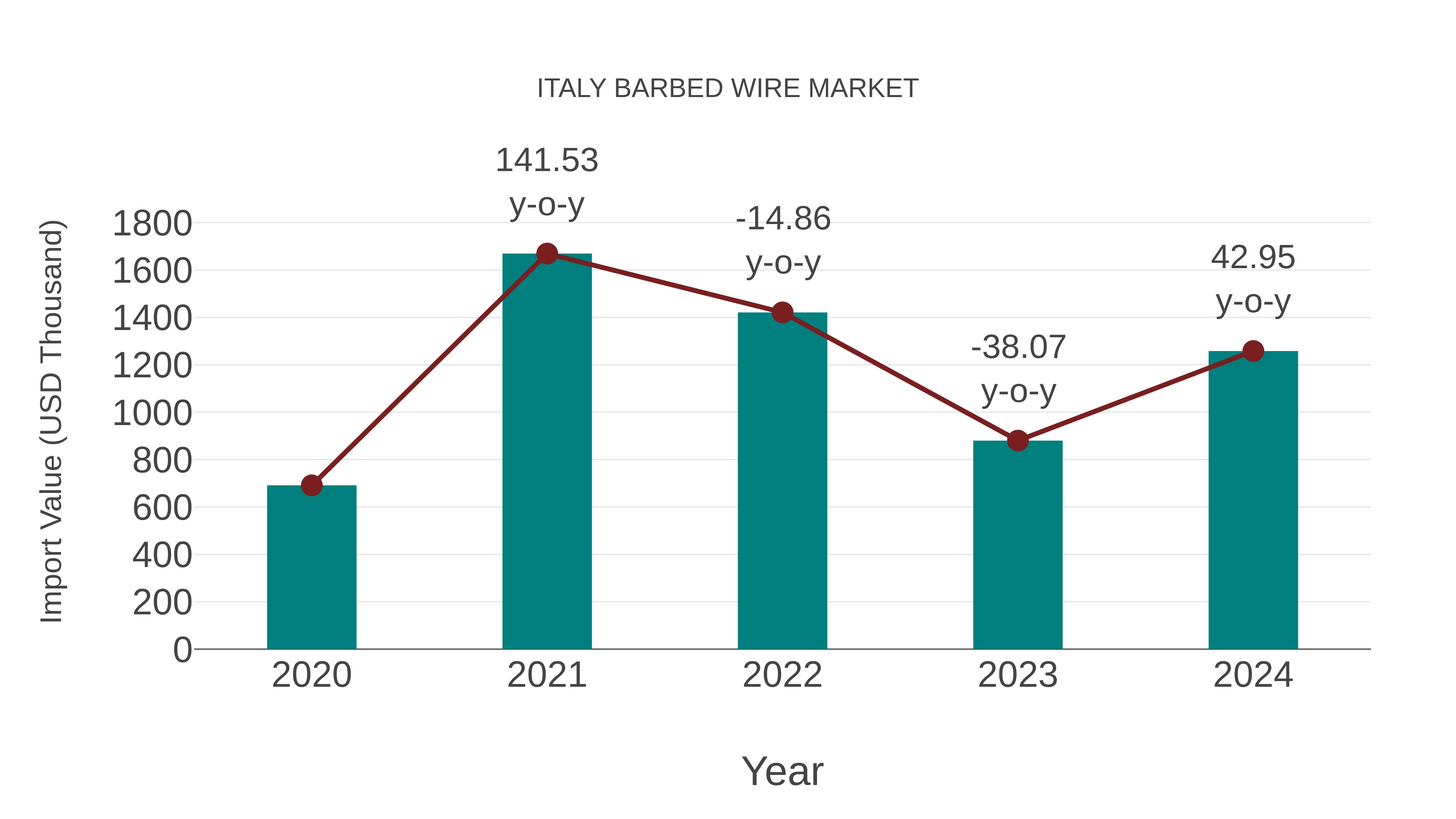  Italy Barbed Wire Market: Import Trend Analysis