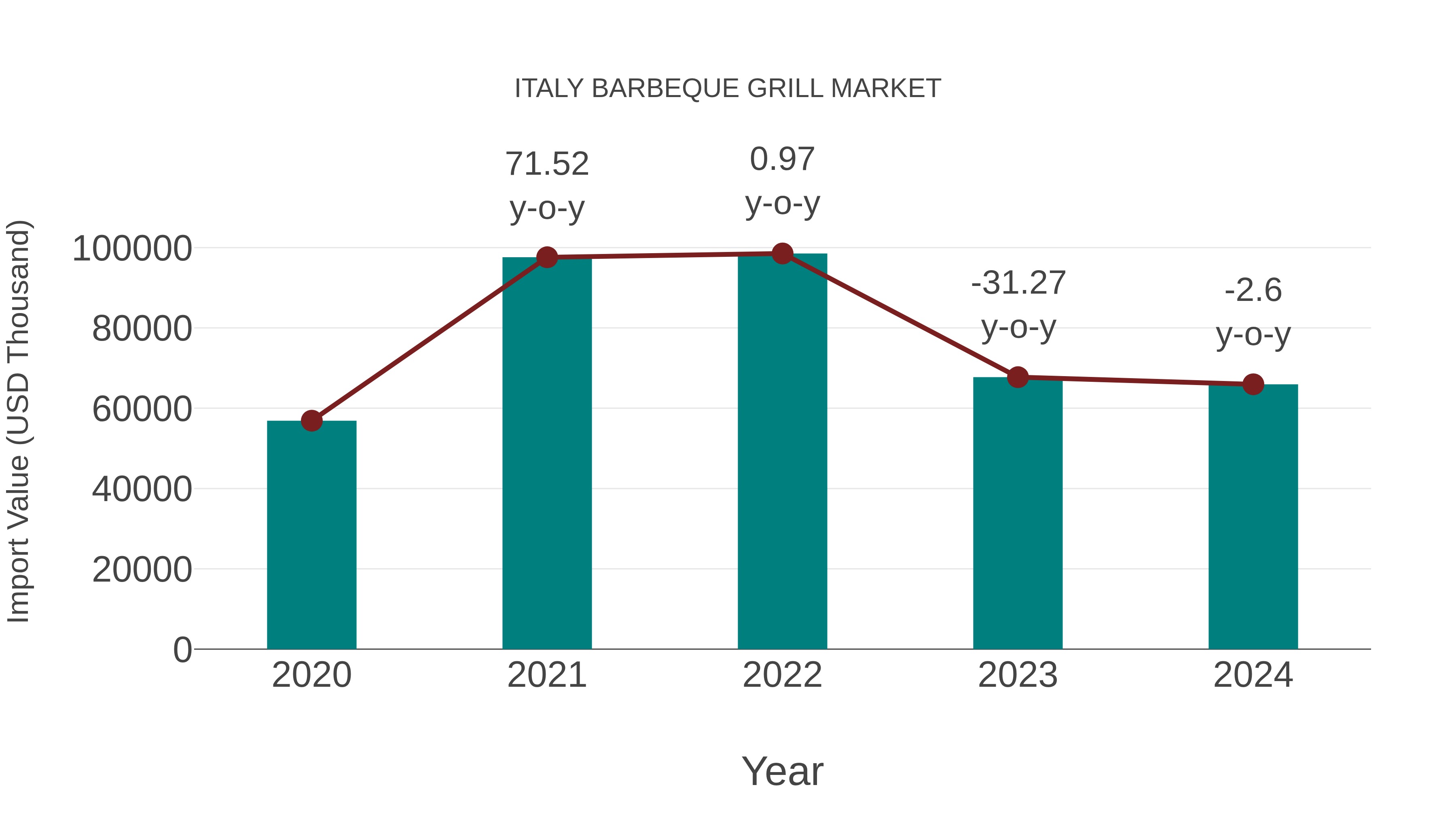  Italy Barbeque Grill Market: Import Trend Analysis