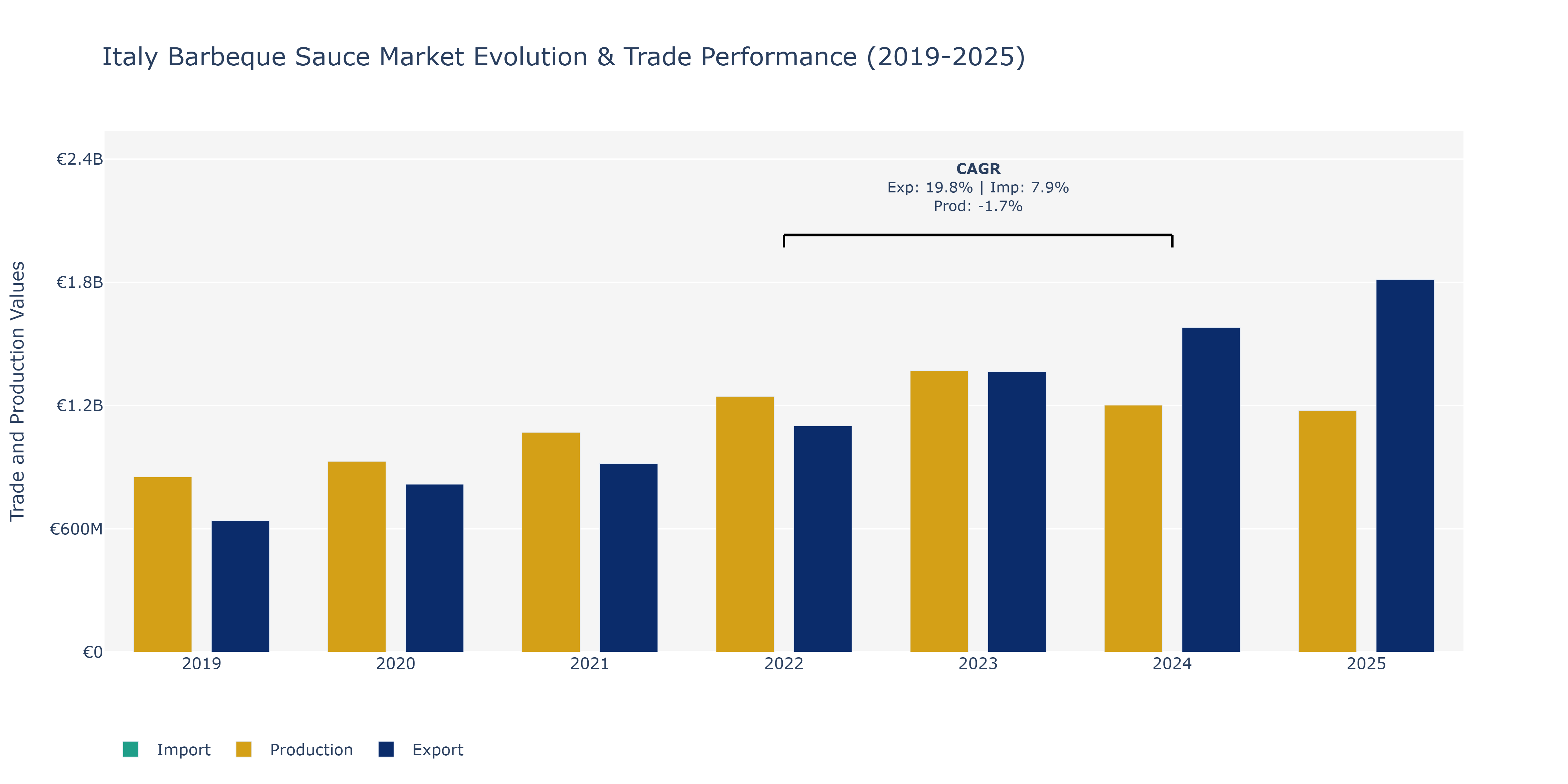 Italy Barbeque Sauce Market: Production & Trade Performance (2019-2025) Size