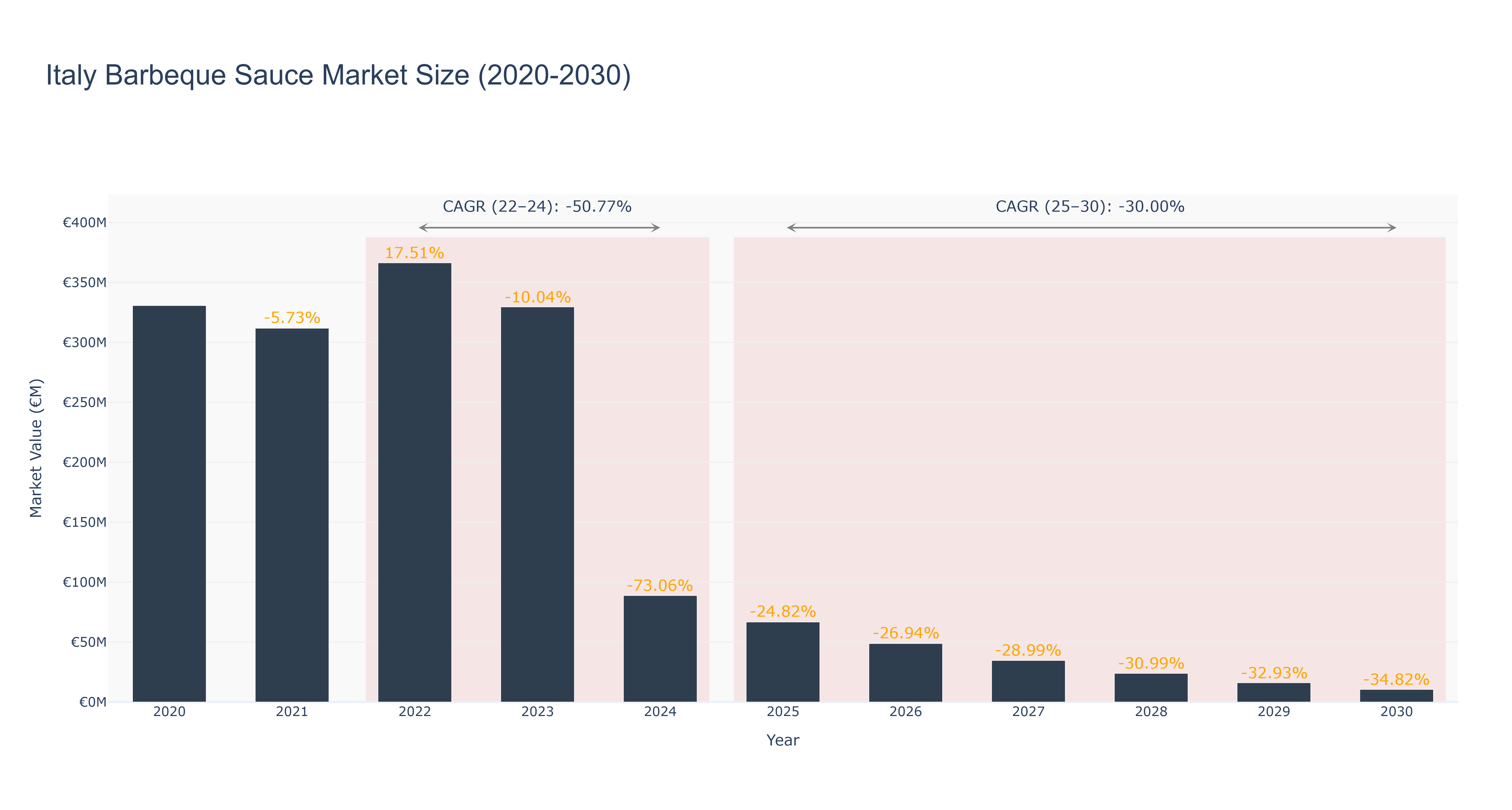 Italy Barbeque Sauce Market Size (2020-2030) Size