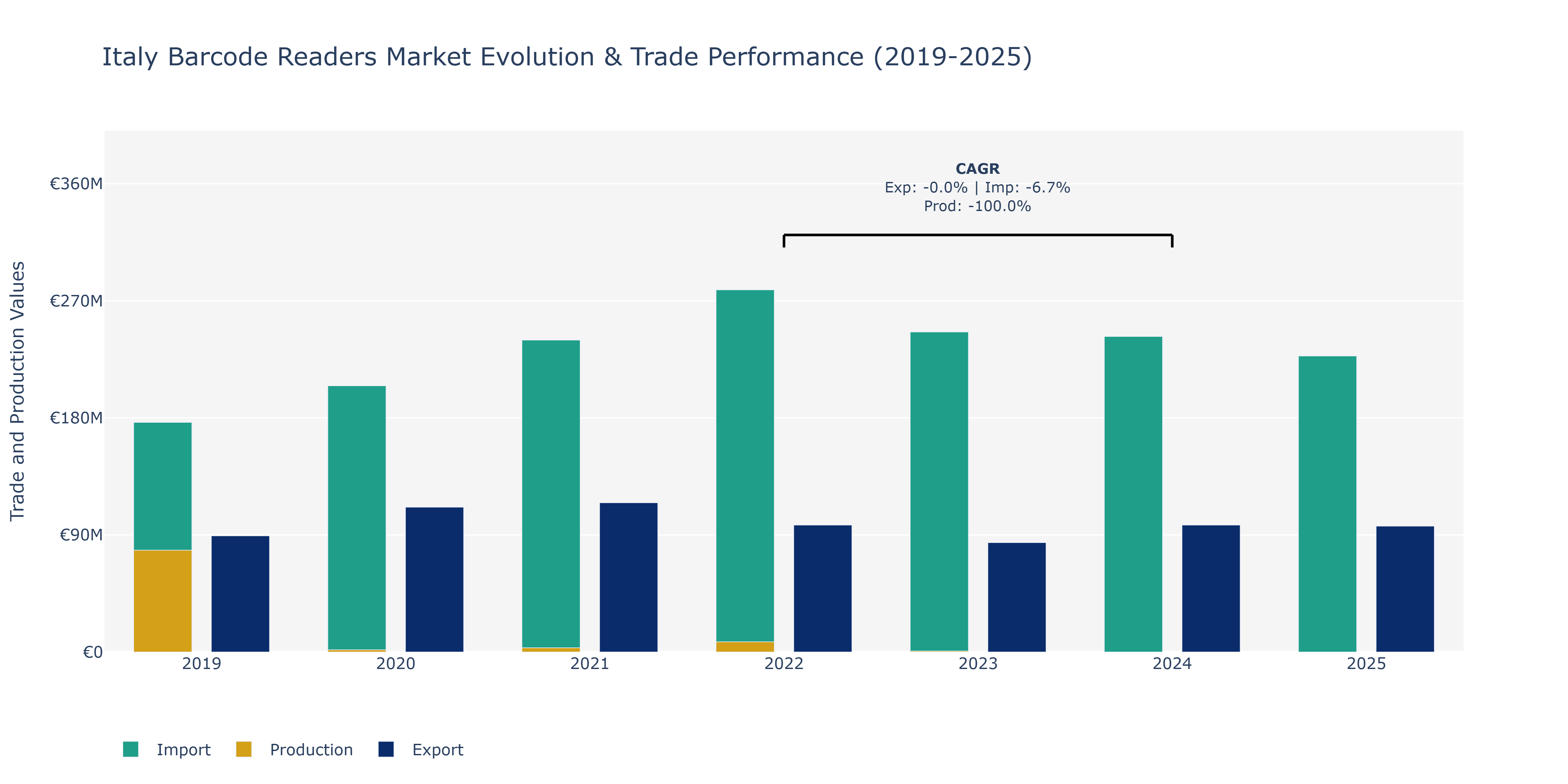 Italy Barcode Readers Market: Production & Trade Performance (2019-2025)